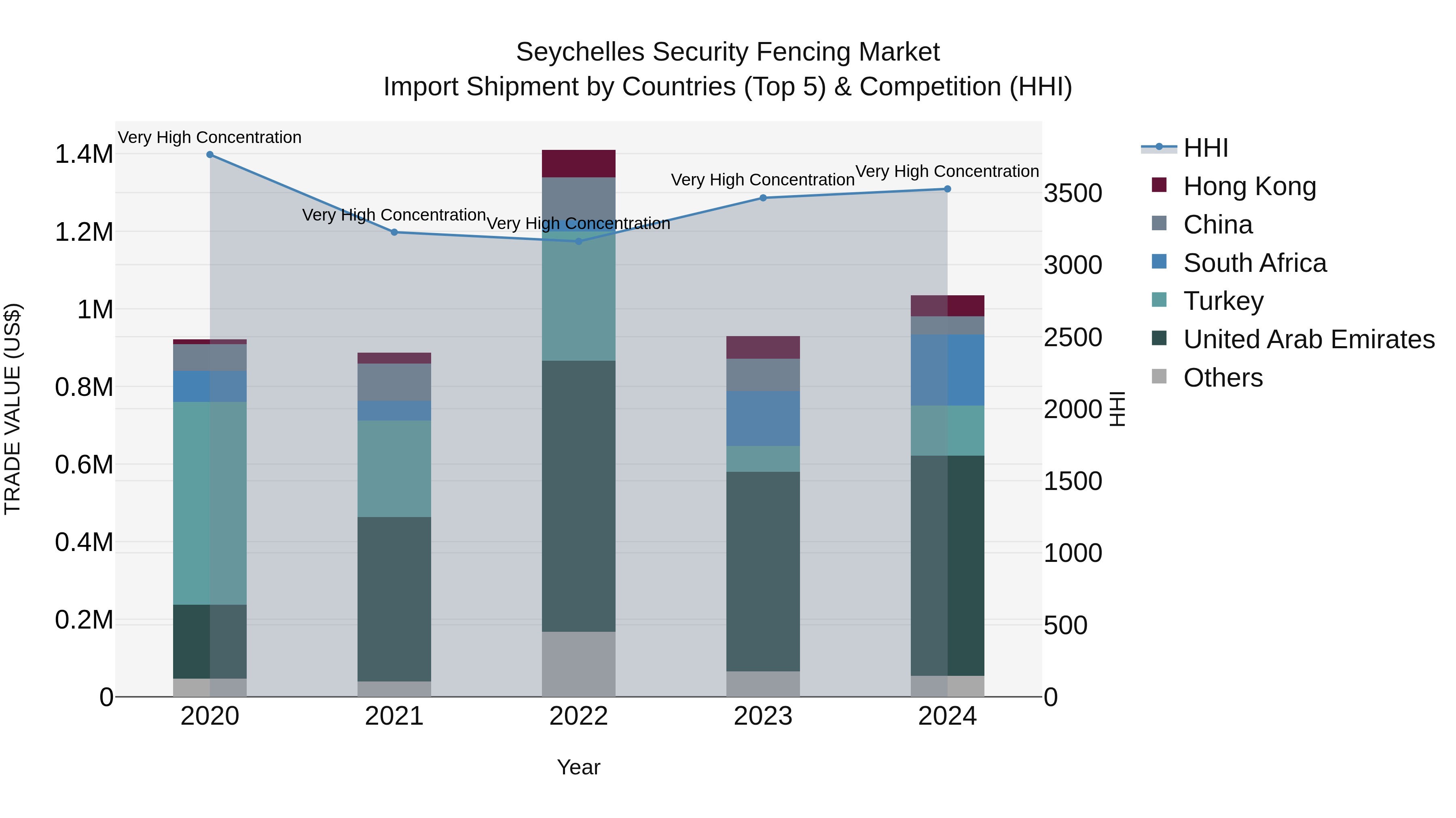 Seychelles Security Fencing Market: Top 5 Importing Countries and Market Competition (HHI) Analysis