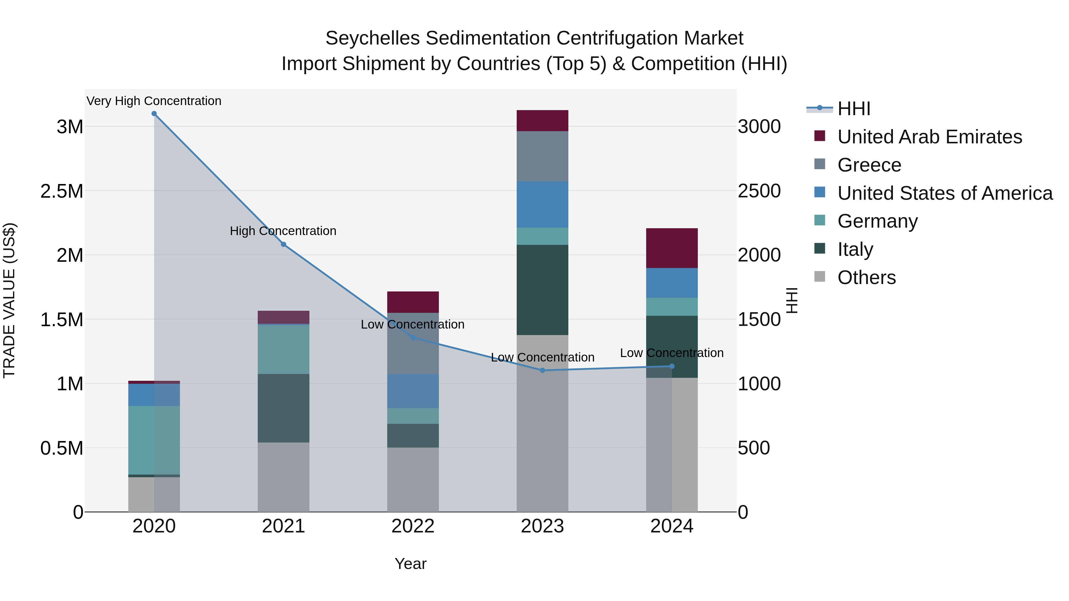 Seychelles Sedimentation Centrifugation Market: Top 5 Importing Countries and Market Competition (HHI) Analysis