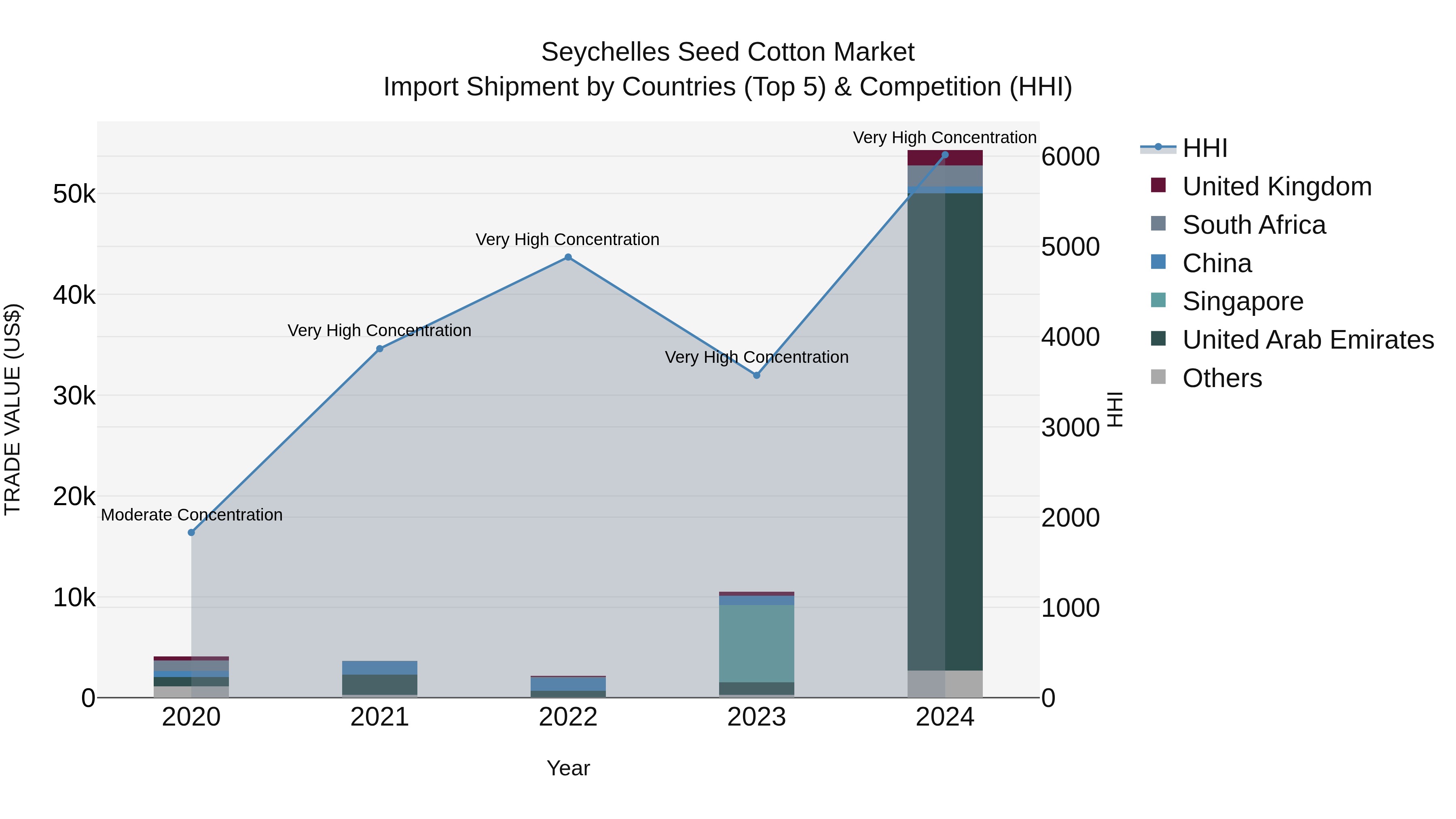 Seychelles Seed Cotton Market: Top 5 Importing Countries and Market Competition (HHI) Analysis