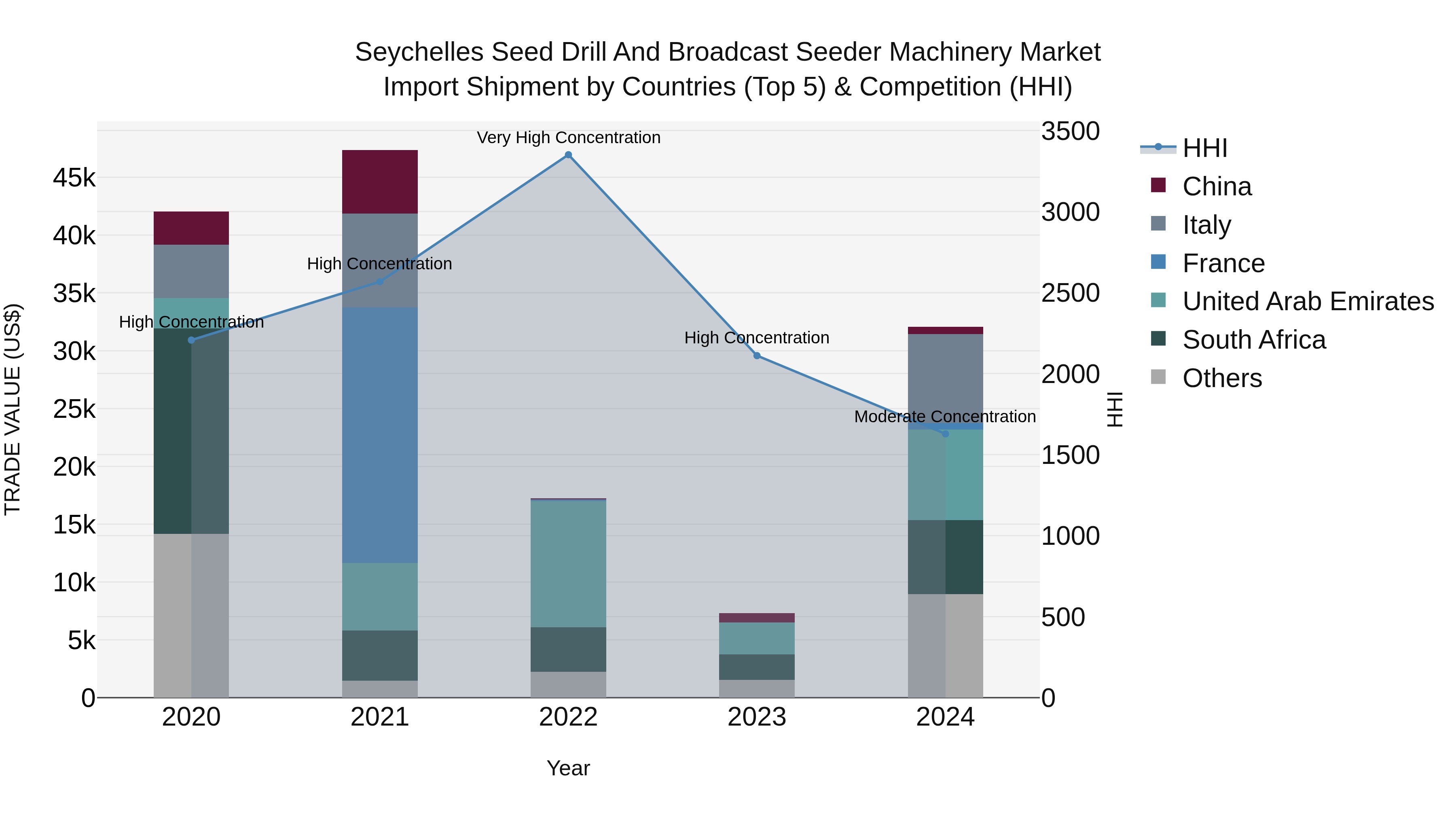 Seychelles Seed Drill and Broadcast Seeder Machinery Market: Top 5 Importing Countries and Market Competition (HHI) Analysis