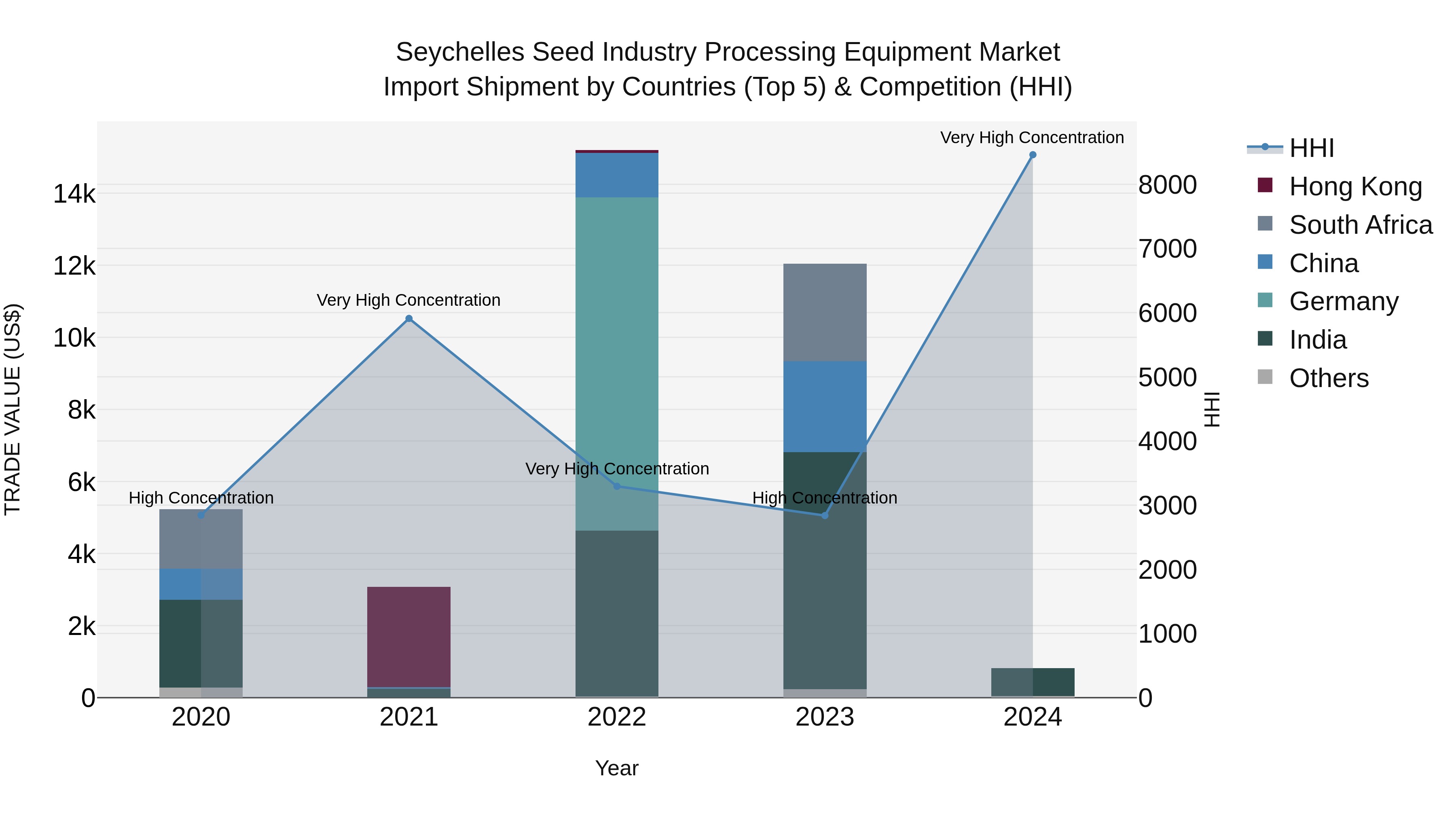Seychelles Seed Industry Processing Equipment Market: Top 5 Importing Countries and Market Competition (HHI) Analysis
