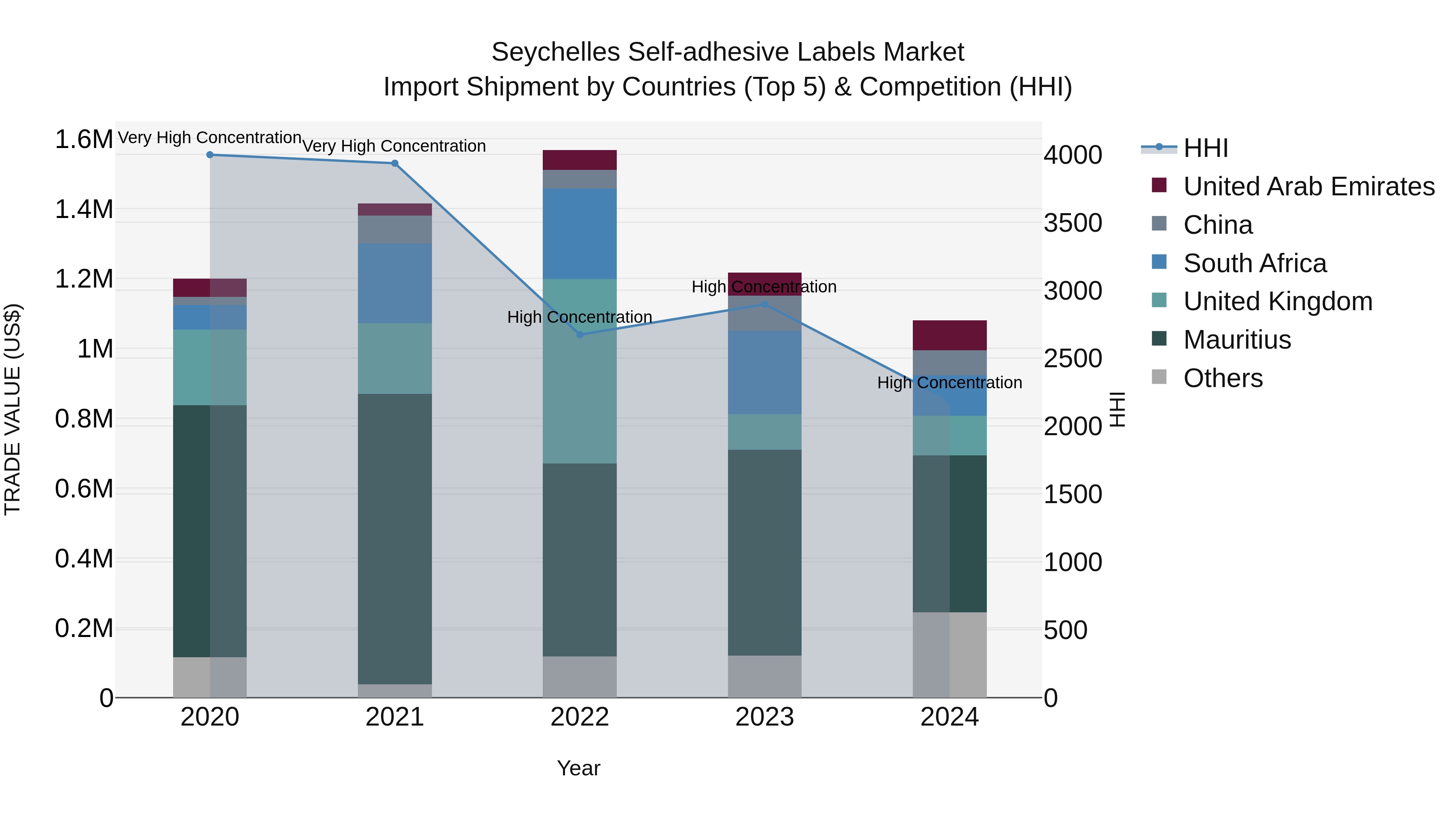 Seychelles Self-adhesive Labels Market: Top 5 Importing Countries and Market Competition (HHI) Analysis