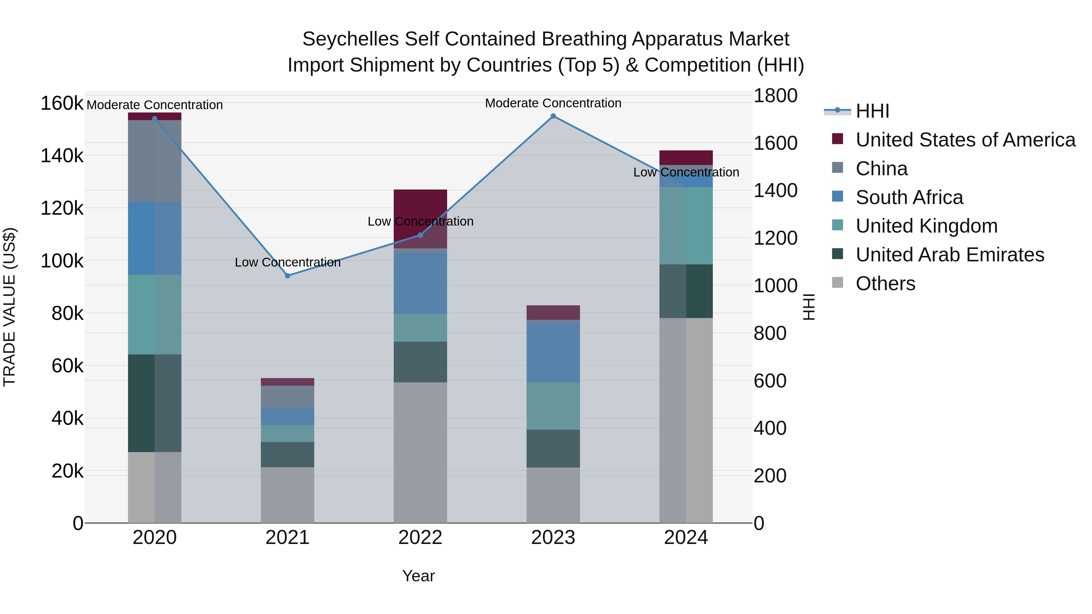 Seychelles Self Contained Breathing Apparatus Market: Top 5 Importing Countries and Market Competition (HHI) Analysis