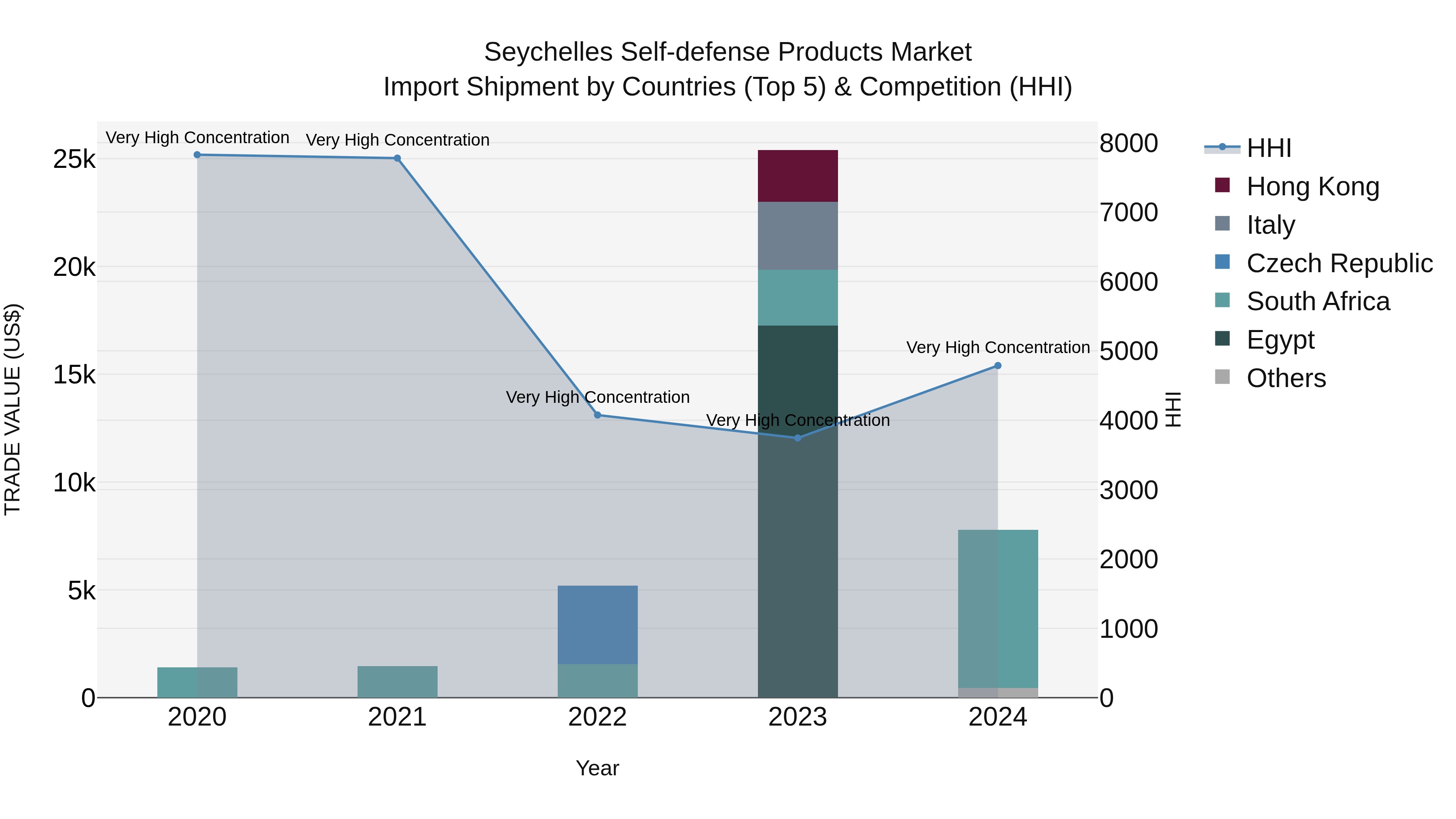Seychelles Self-defense Products Market: Top 5 Importing Countries and Market Competition (HHI) Analysis