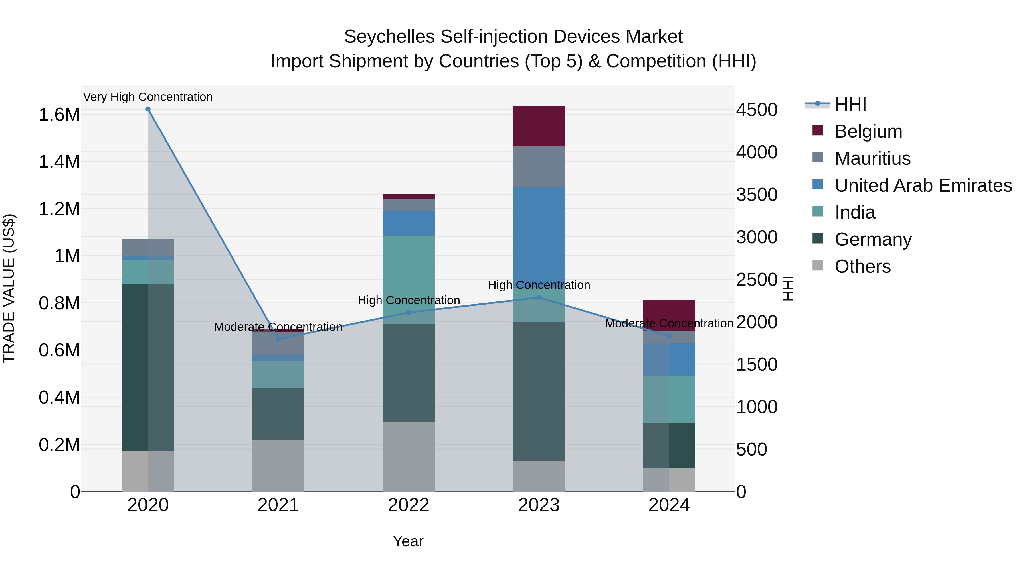 Seychelles Self-injection Devices Market: Top 5 Importing Countries and Market Competition (HHI) Analysis