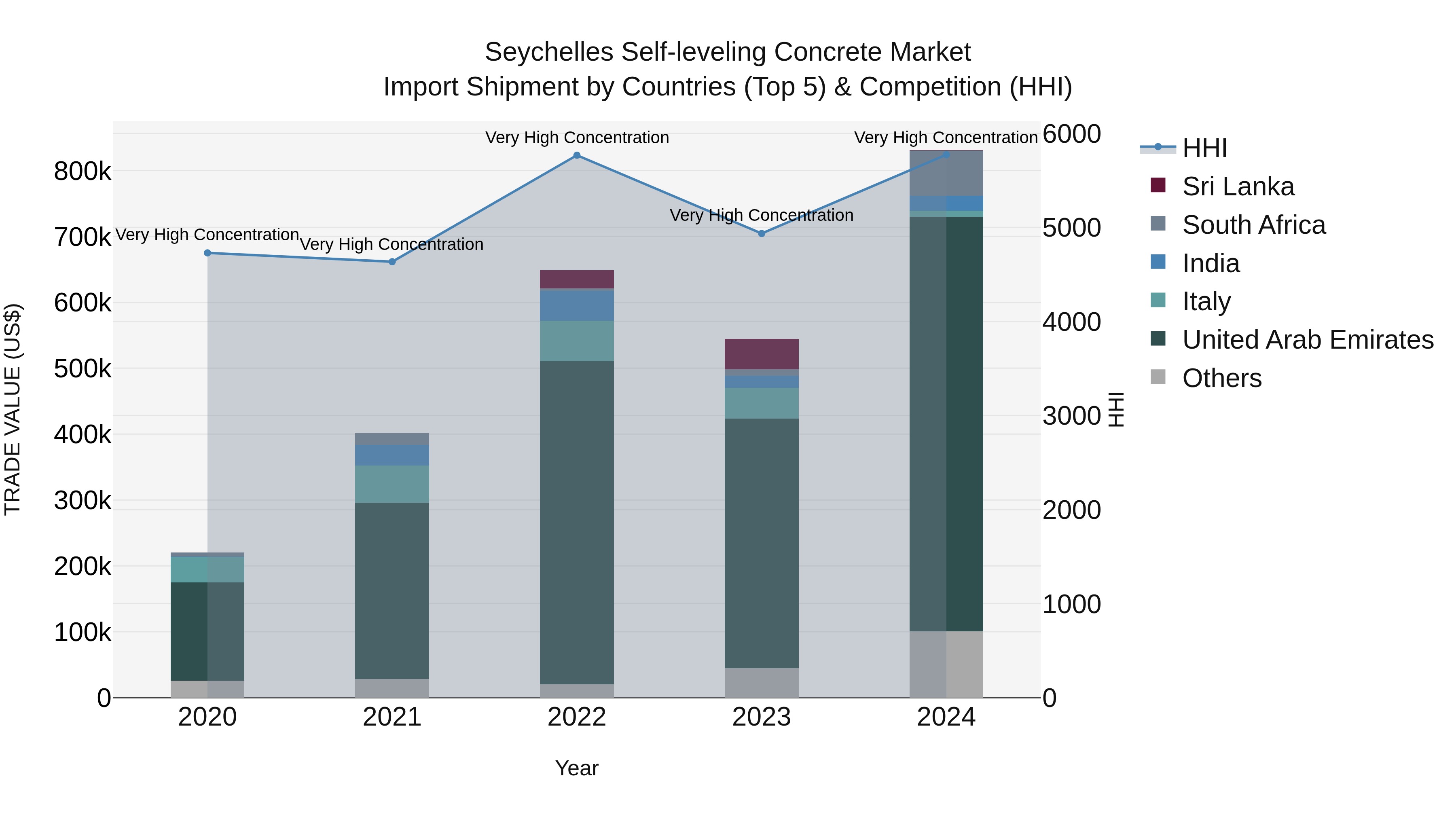 Seychelles Self-leveling Concrete Market: Top 5 Importing Countries and Market Competition (HHI) Analysis
