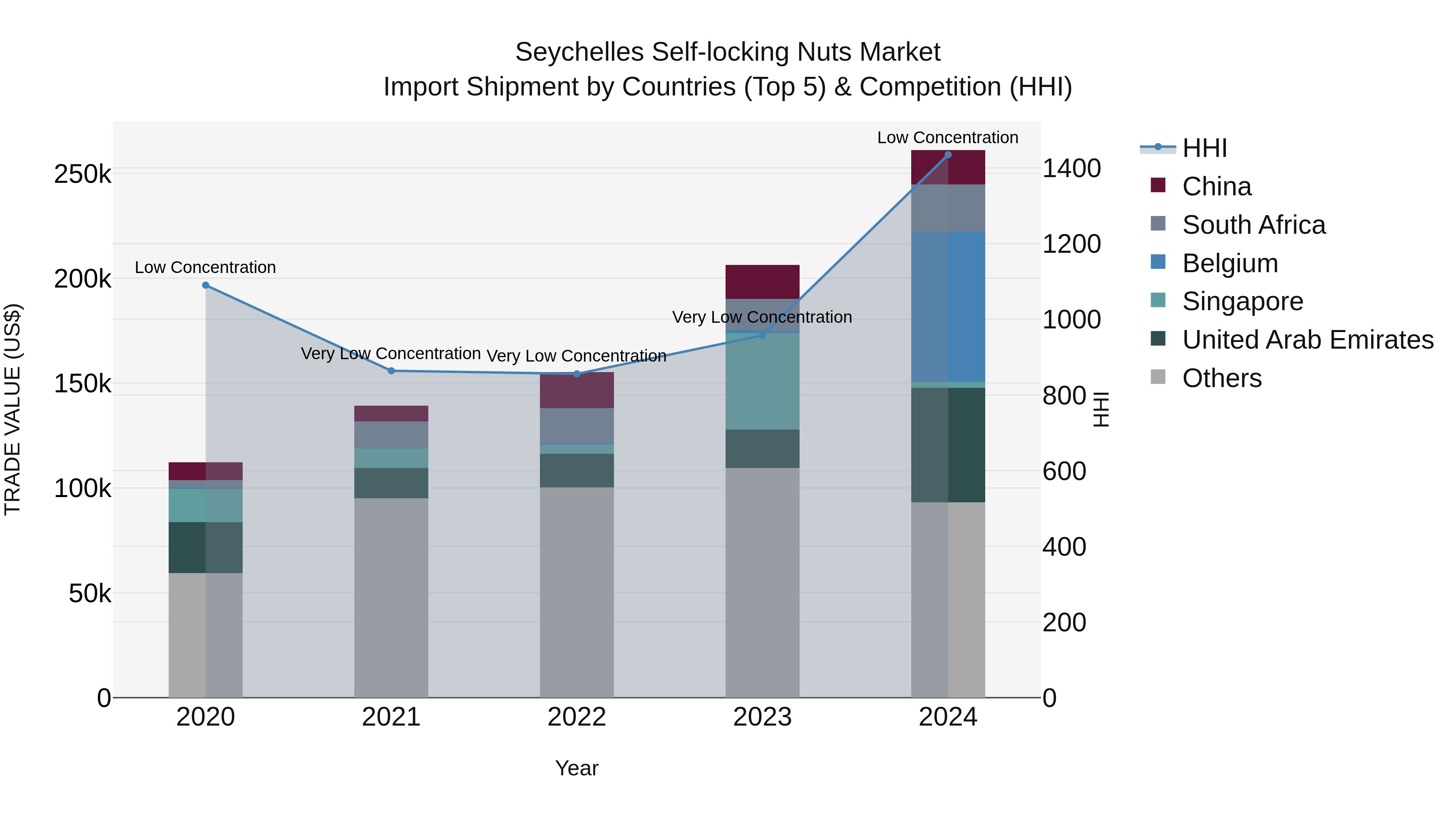 Seychelles Self-locking Nuts Market: Top 5 Importing Countries and Market Competition (HHI) Analysis