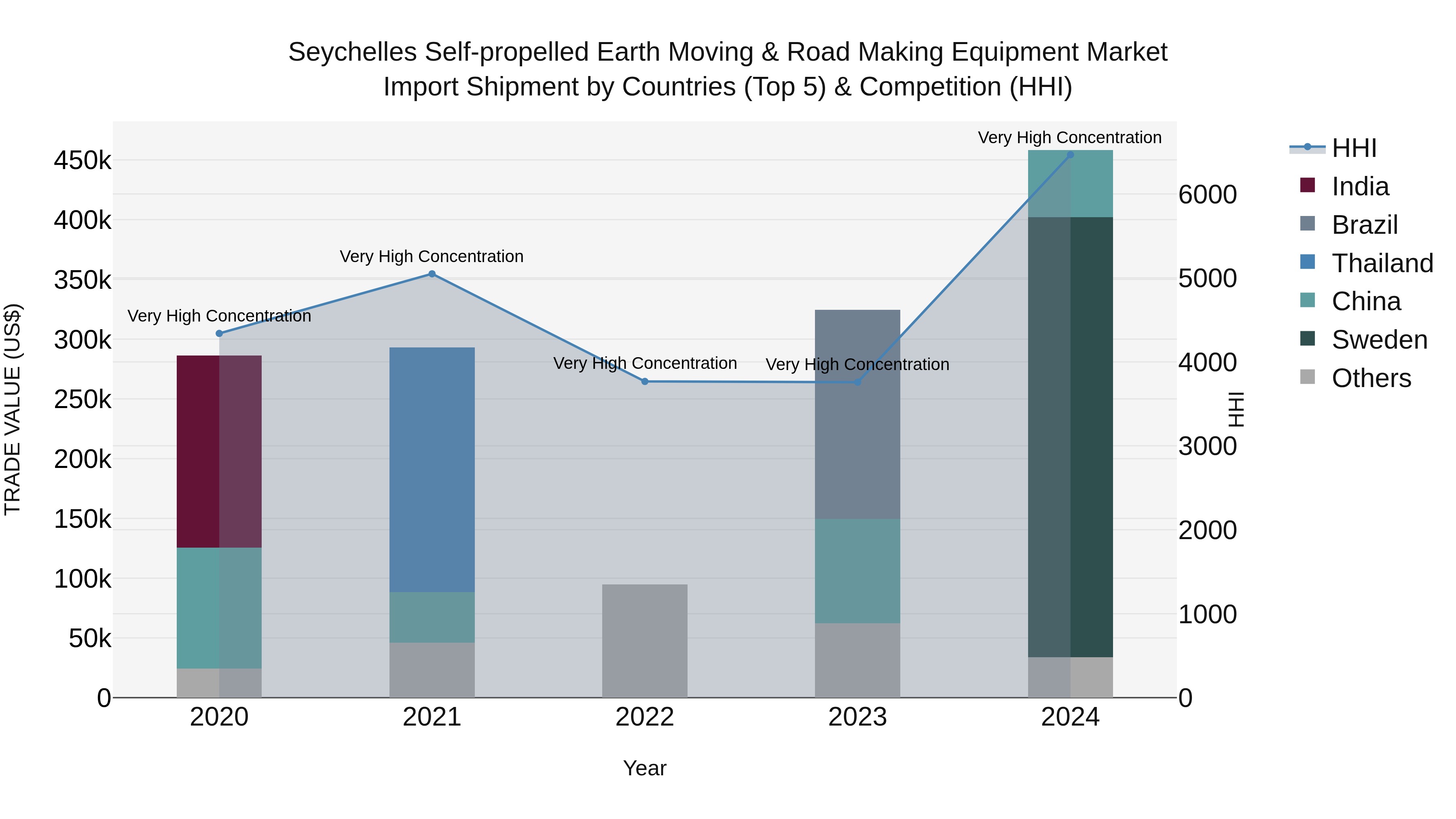 Seychelles Self-propelled Earth Moving & Road Making Equipment Market: Top 5 Importing Countries and Market Competition (HHI) Analysis
