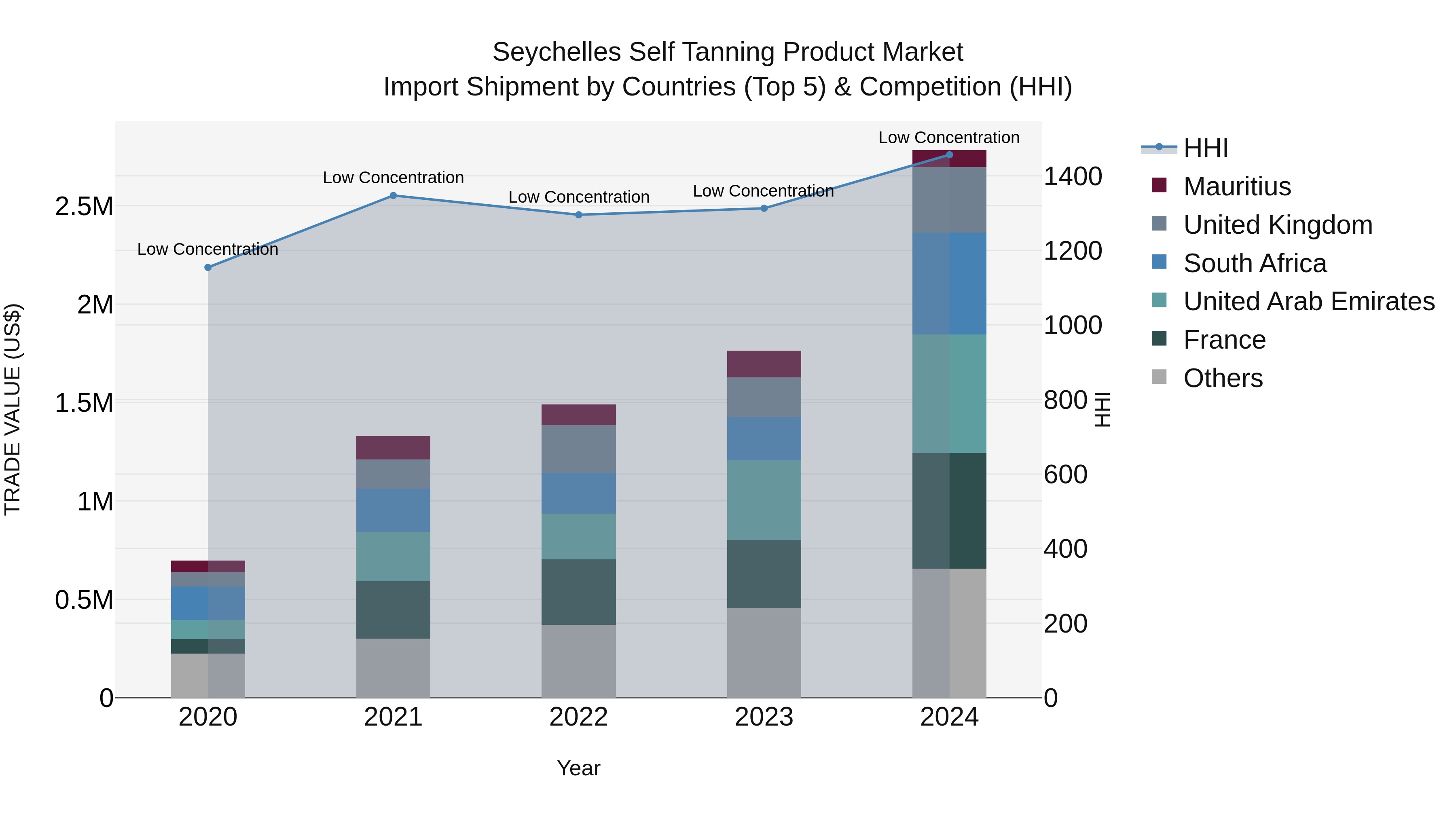 Seychelles Self Tanning Product Market: Top 5 Importing Countries and Market Competition (HHI) Analysis