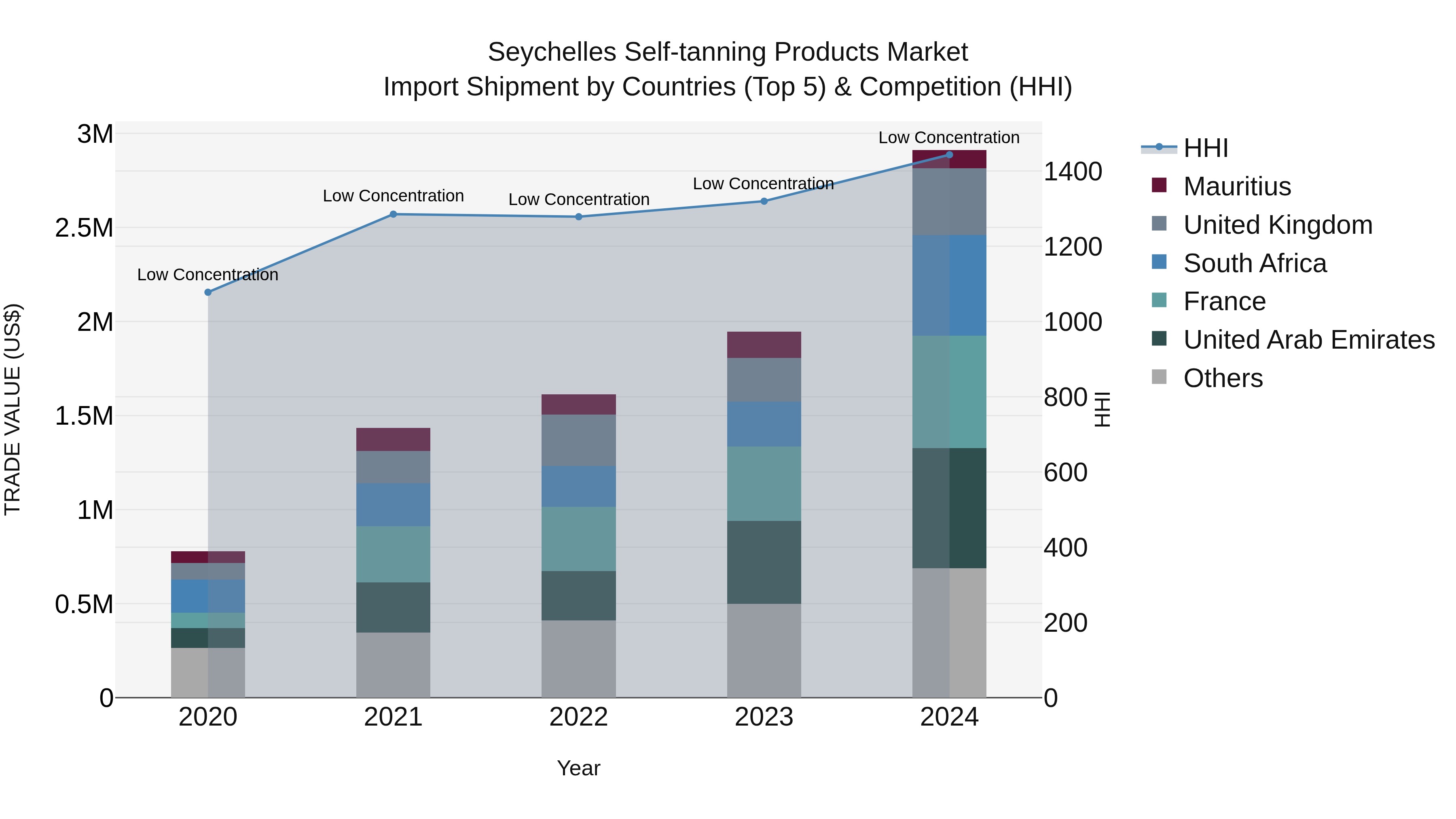 Seychelles Self-tanning Products Market: Top 5 Importing Countries and Market Competition (HHI) Analysis