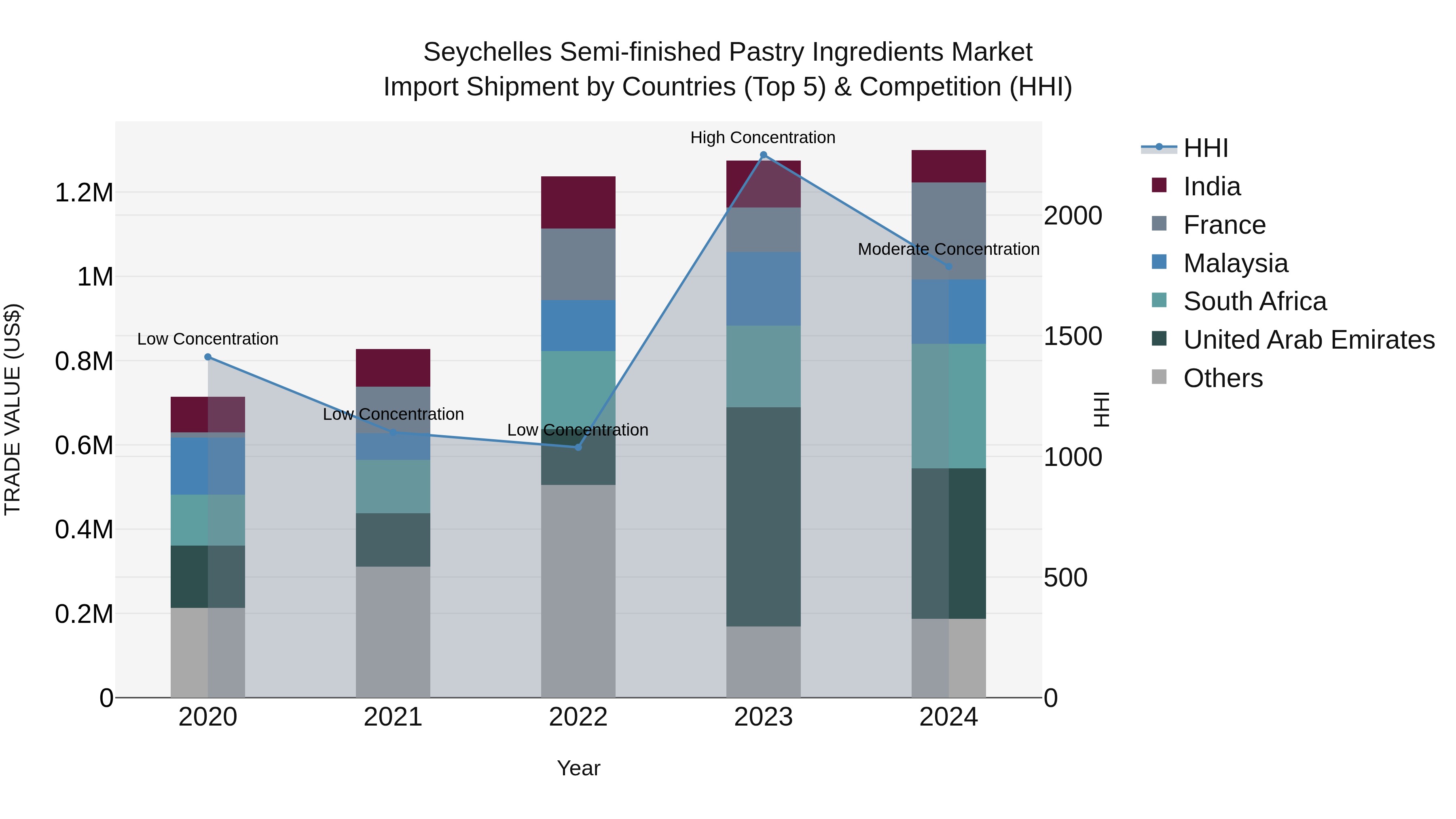 Seychelles Semi-finished Pastry Ingredients Market: Top 5 Importing Countries and Market Competition (HHI) Analysis
