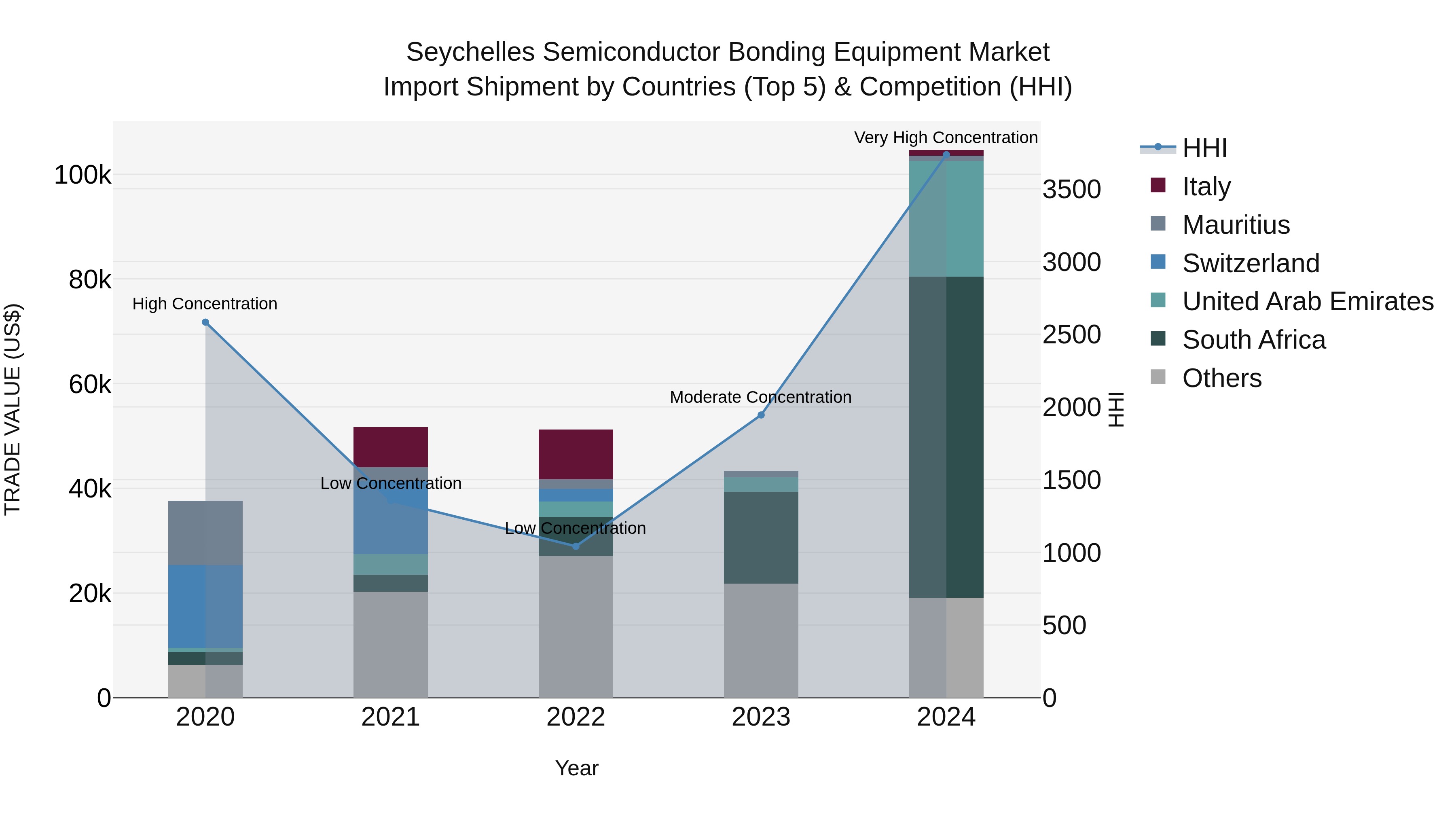 Seychelles Semiconductor Bonding Equipment Market: Top 5 Importing Countries and Market Competition (HHI) Analysis