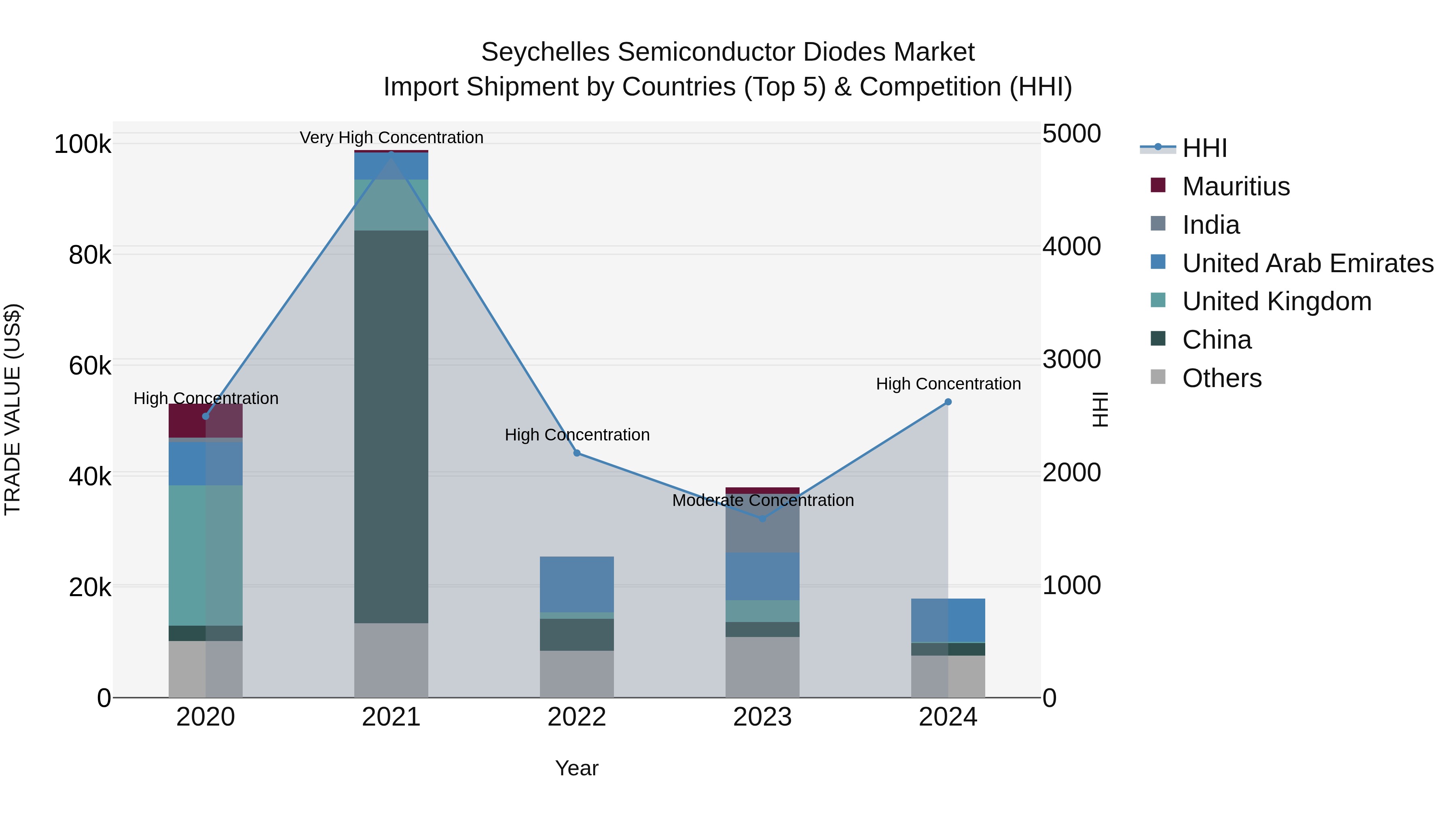Seychelles Semiconductor Diodes Market: Top 5 Importing Countries and Market Competition (HHI) Analysis