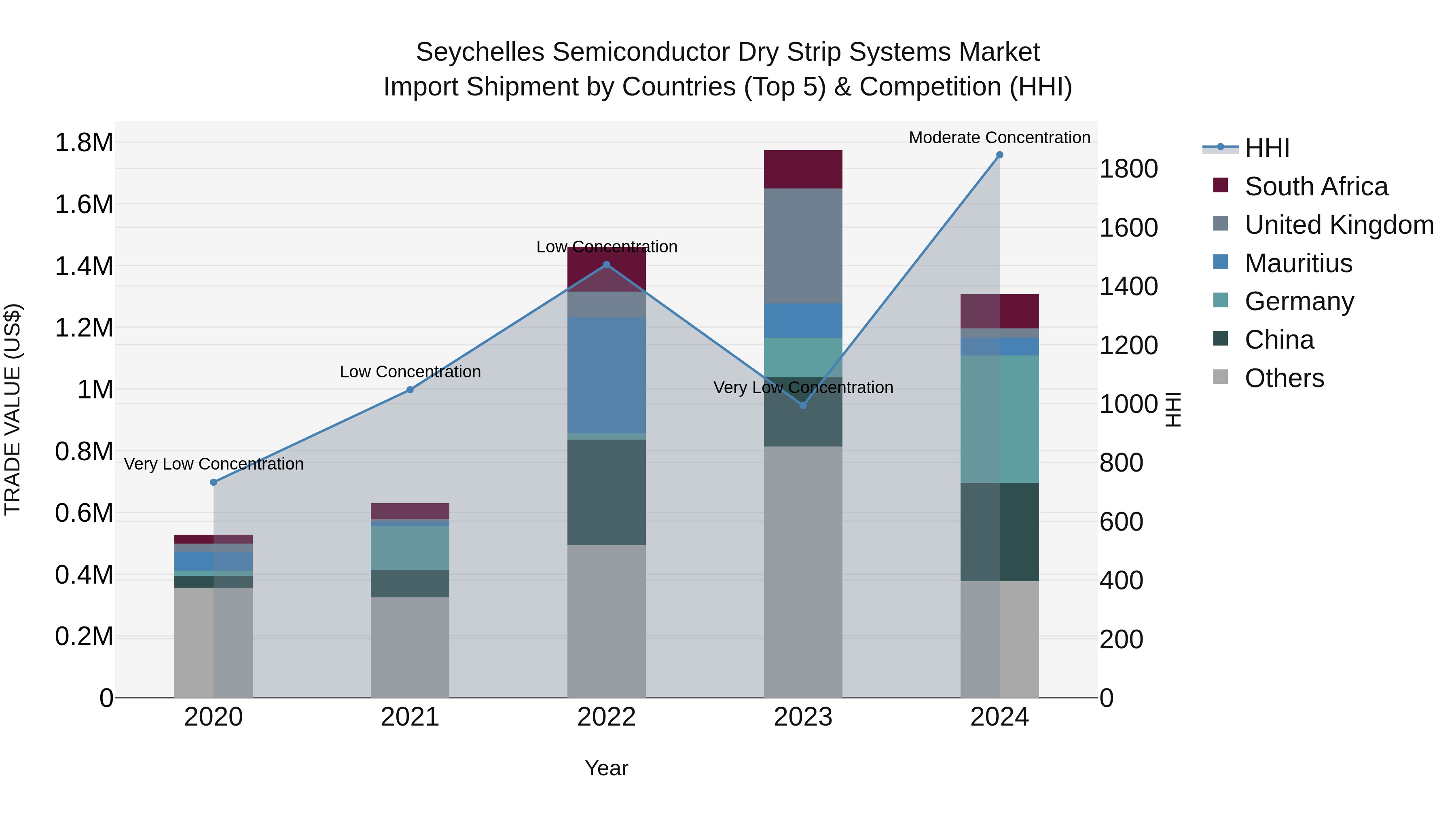 Seychelles Semiconductor Dry Strip Systems Market: Top 5 Importing Countries and Market Competition (HHI) Analysis