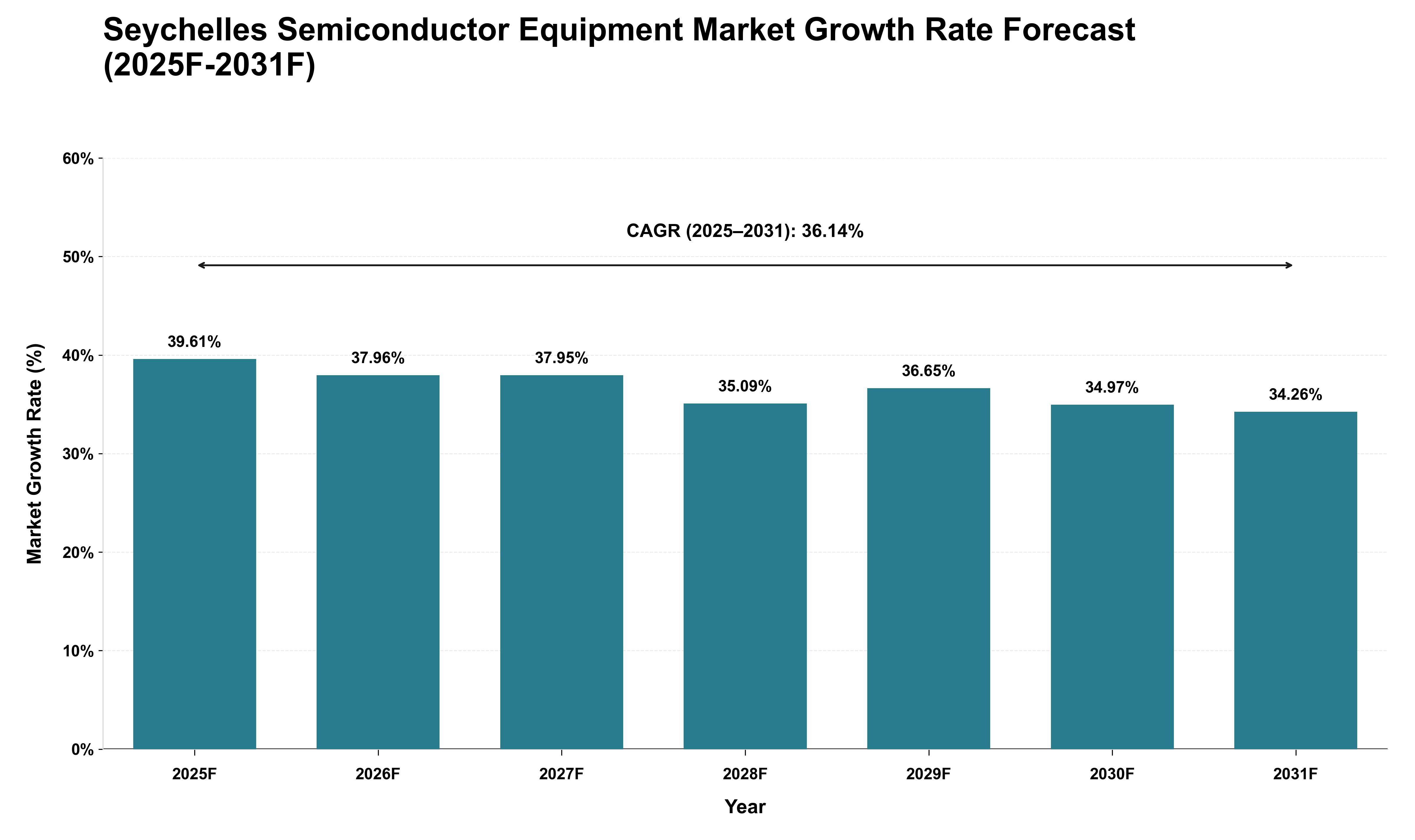 Seychelles Semiconductor Equipment Market Growth Rate Analysis (2025 - 2031)