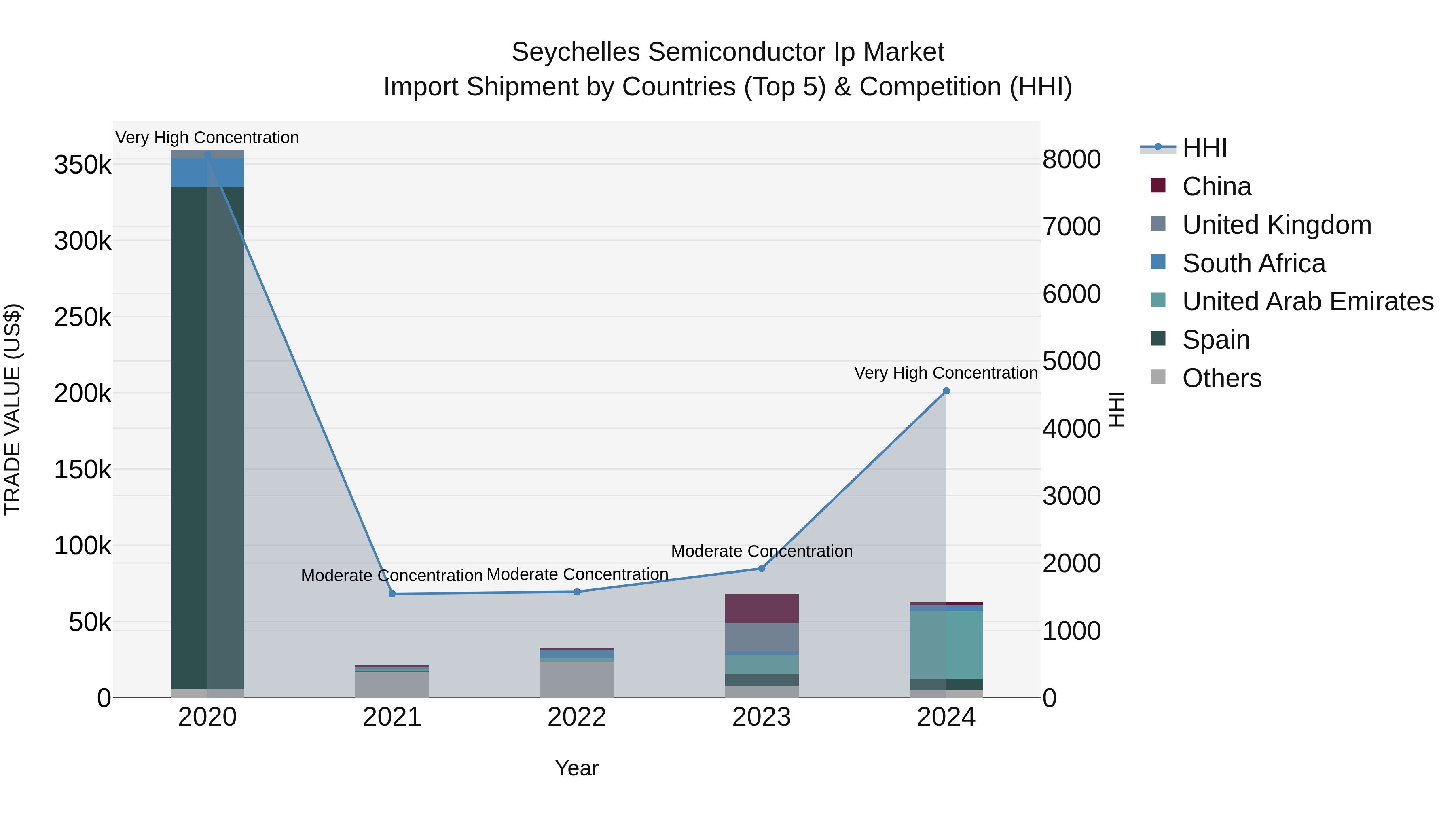 Seychelles Semiconductor Ip Market: Top 5 Importing Countries and Market Competition (HHI) Analysis