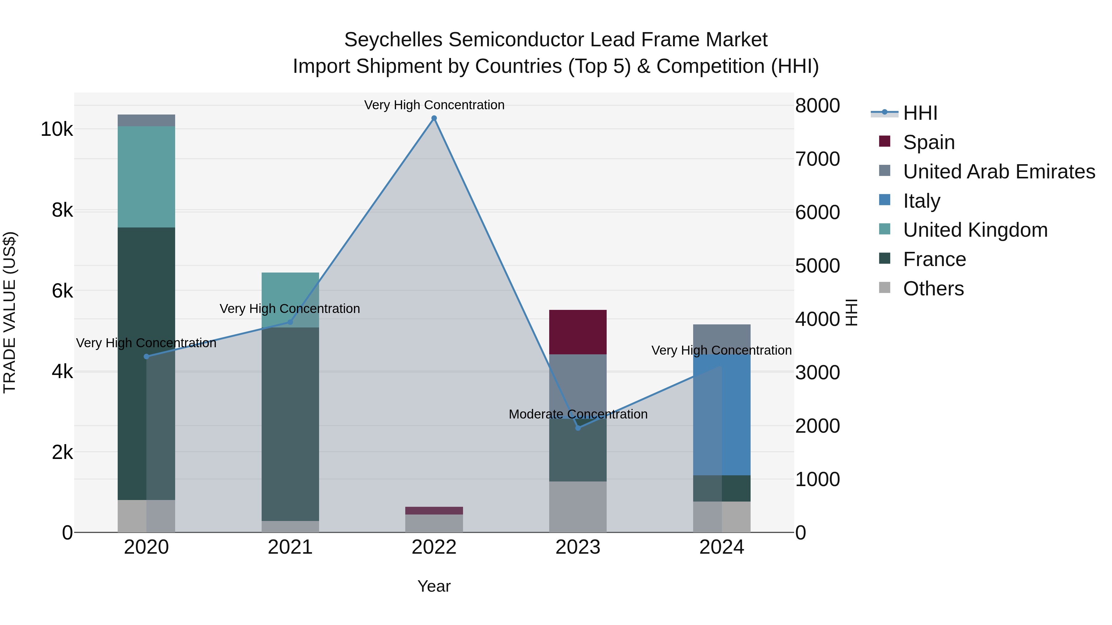 Seychelles Semiconductor Lead Frame Market: Top 5 Importing Countries and Market Competition (HHI) Analysis
