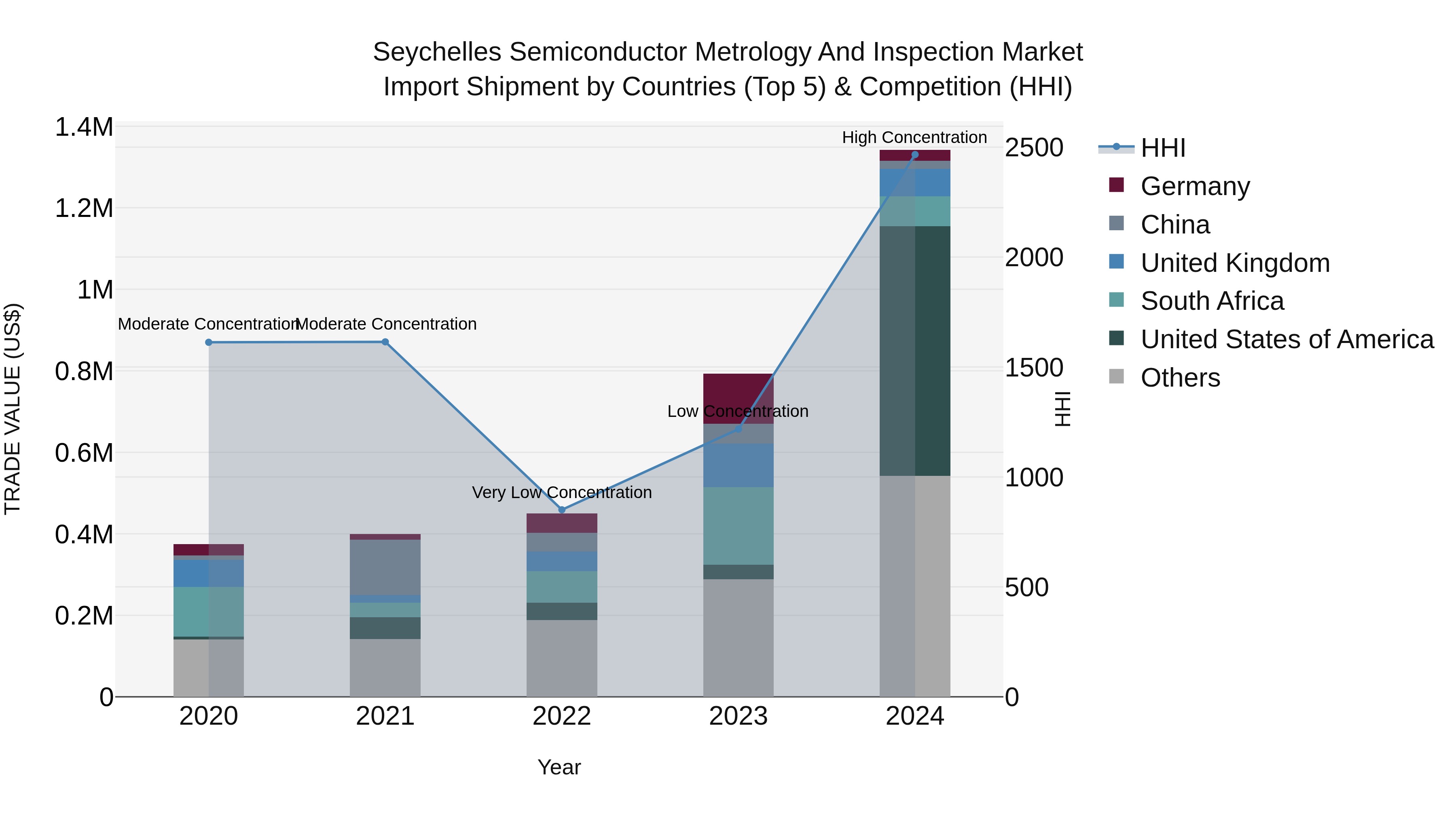Seychelles Semiconductor Metrology and Inspection Market: Top 5 Importing Countries and Market Competition (HHI) Analysis