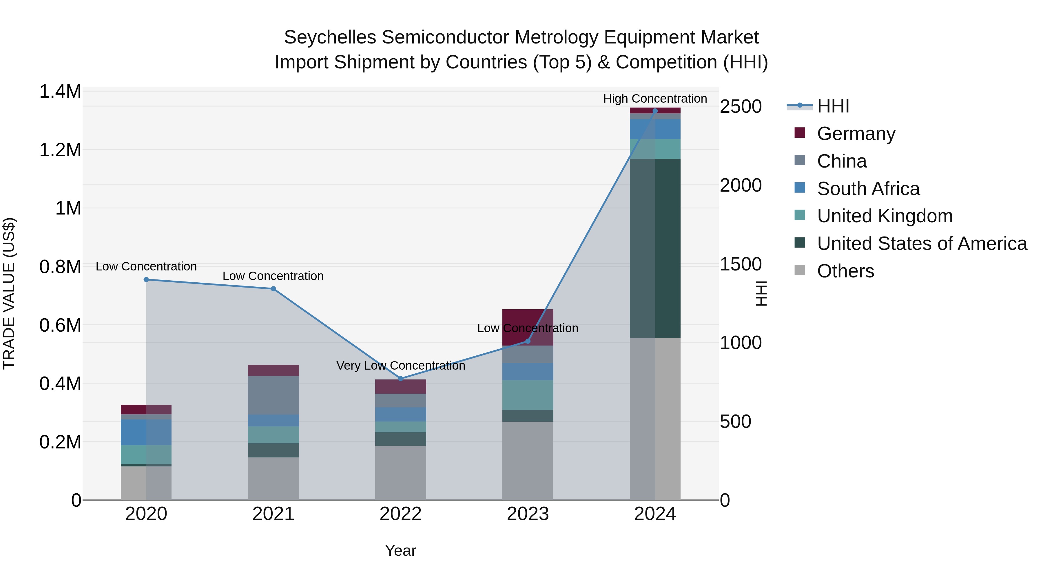 Seychelles Semiconductor Metrology Equipment Market: Top 5 Importing Countries and Market Competition (HHI) Analysis