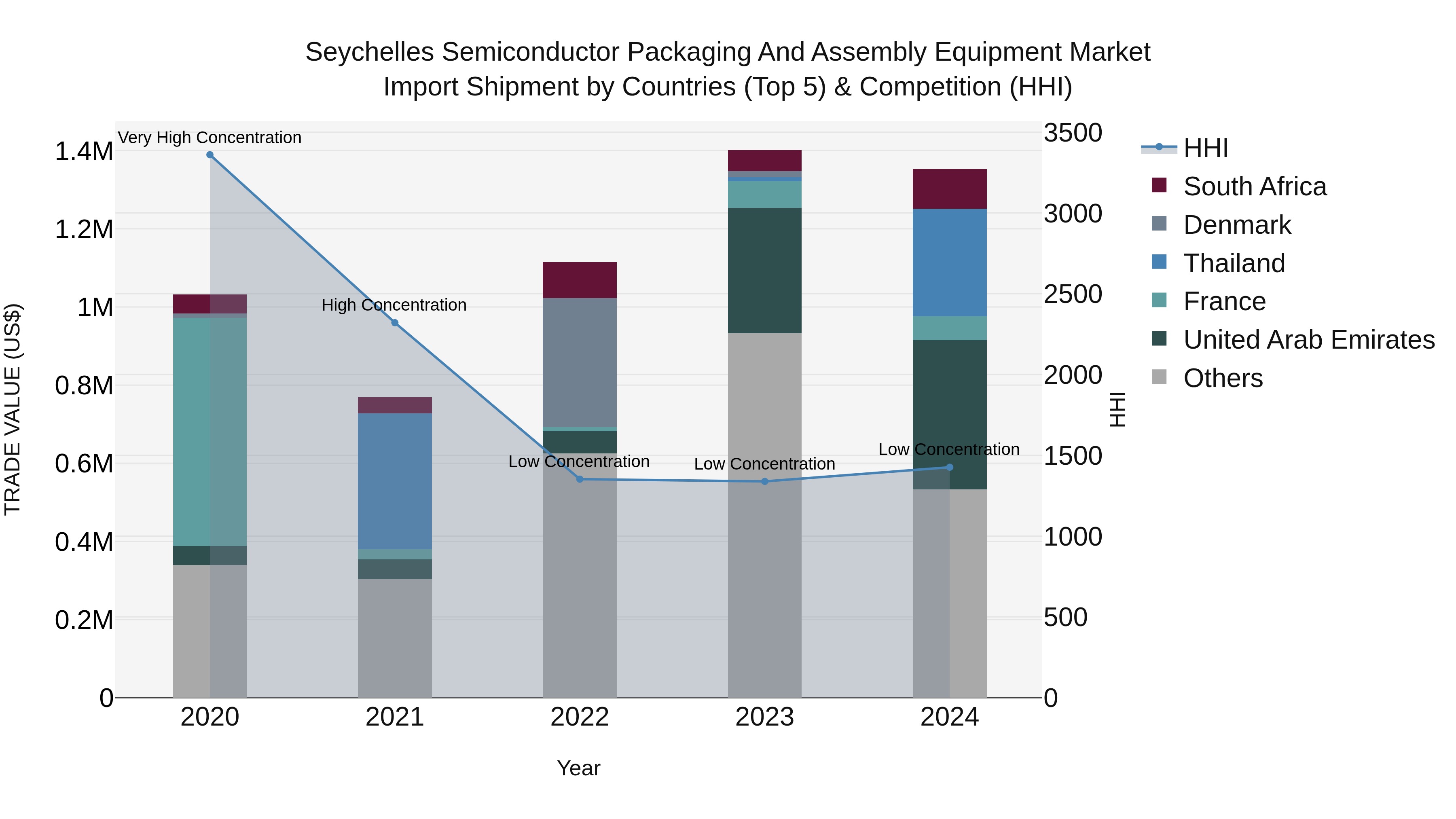 Seychelles Semiconductor Packaging and Assembly Equipment Market: Top 5 Importing Countries and Market Competition (HHI) Analysis
