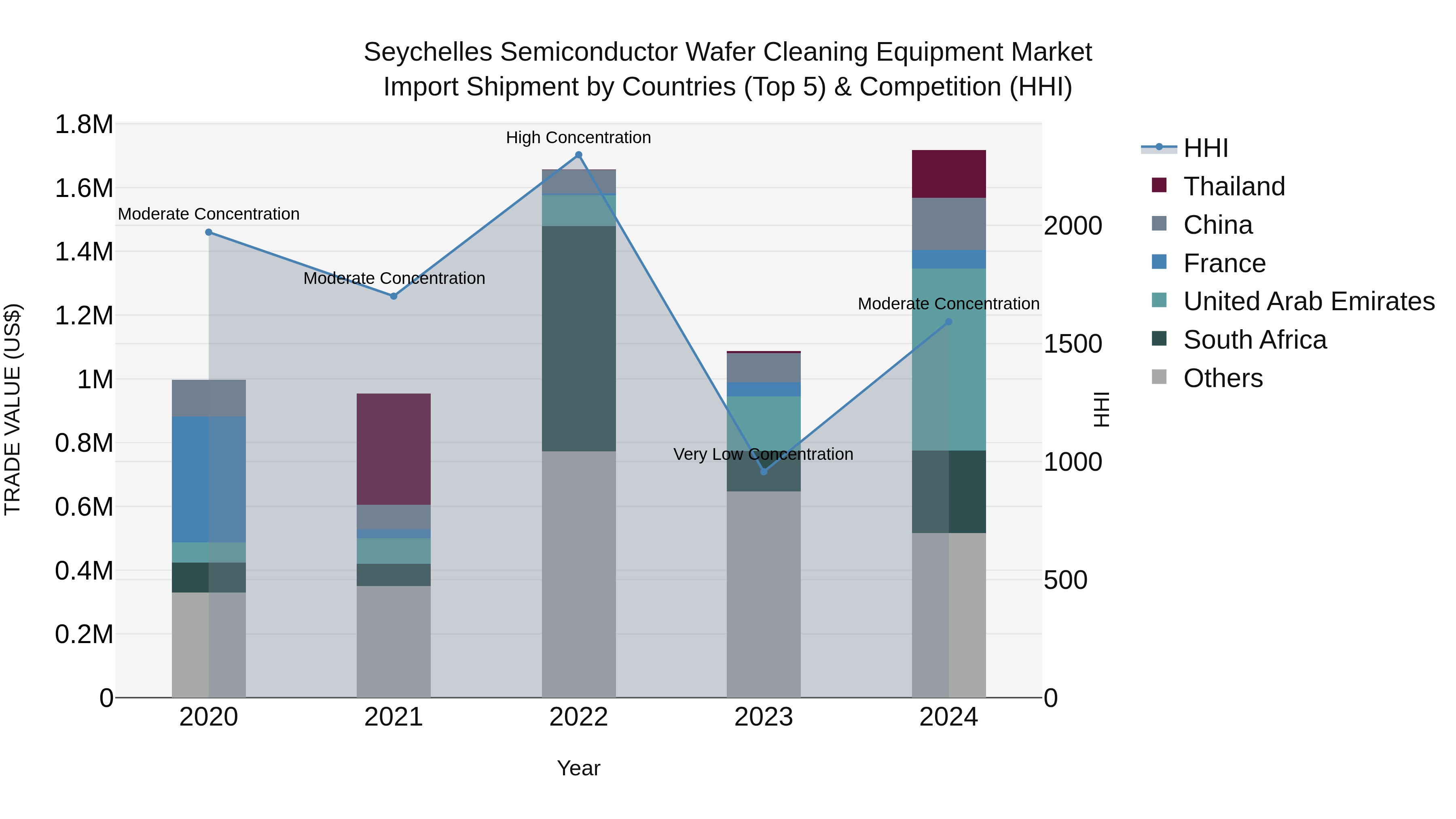 Seychelles Semiconductor Wafer Cleaning Equipment Market: Top 5 Importing Countries and Market Competition (HHI) Analysis