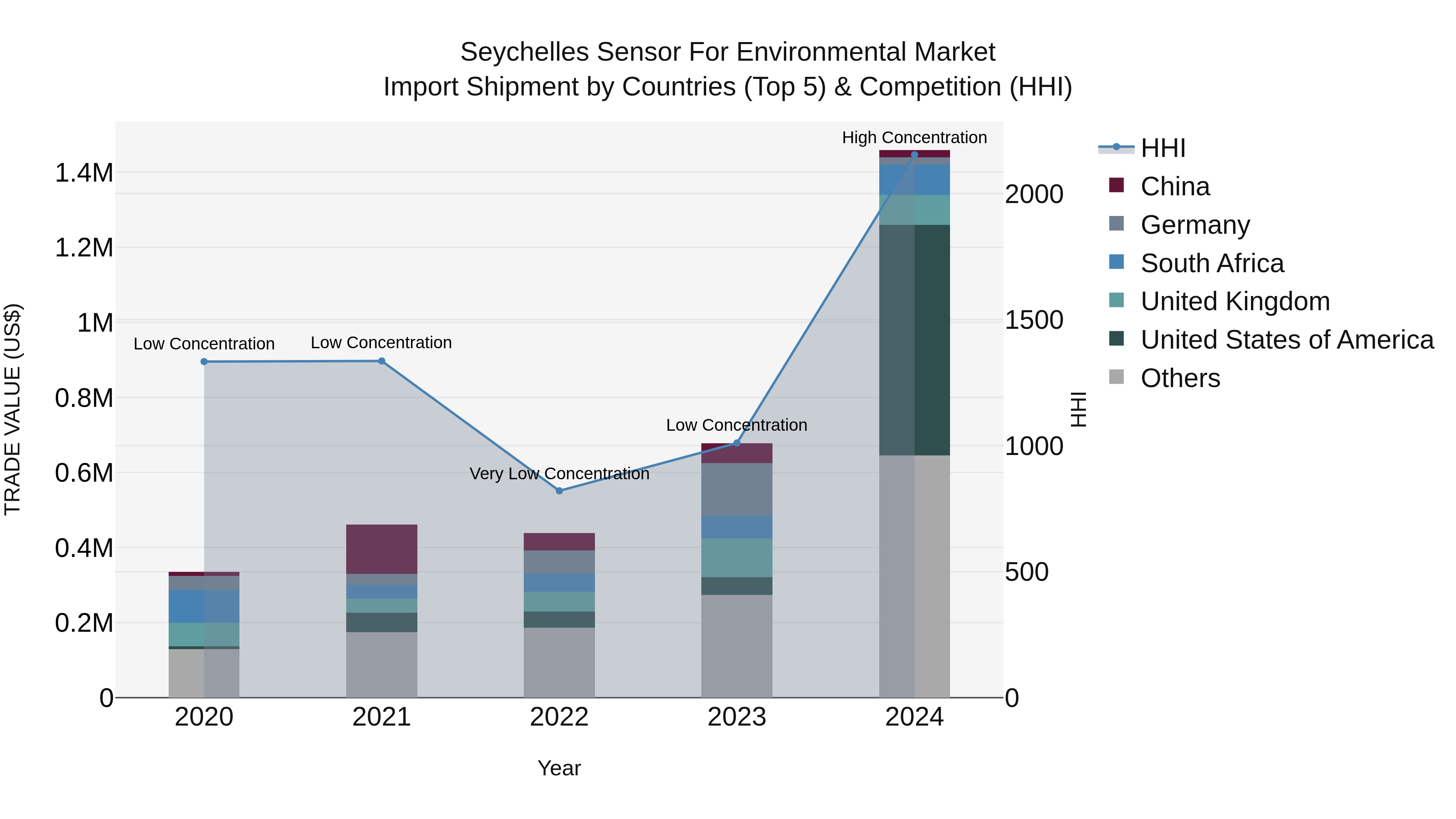 Seychelles Sensor for Environmental Market: Top 5 Importing Countries and Market Competition (HHI) Analysis