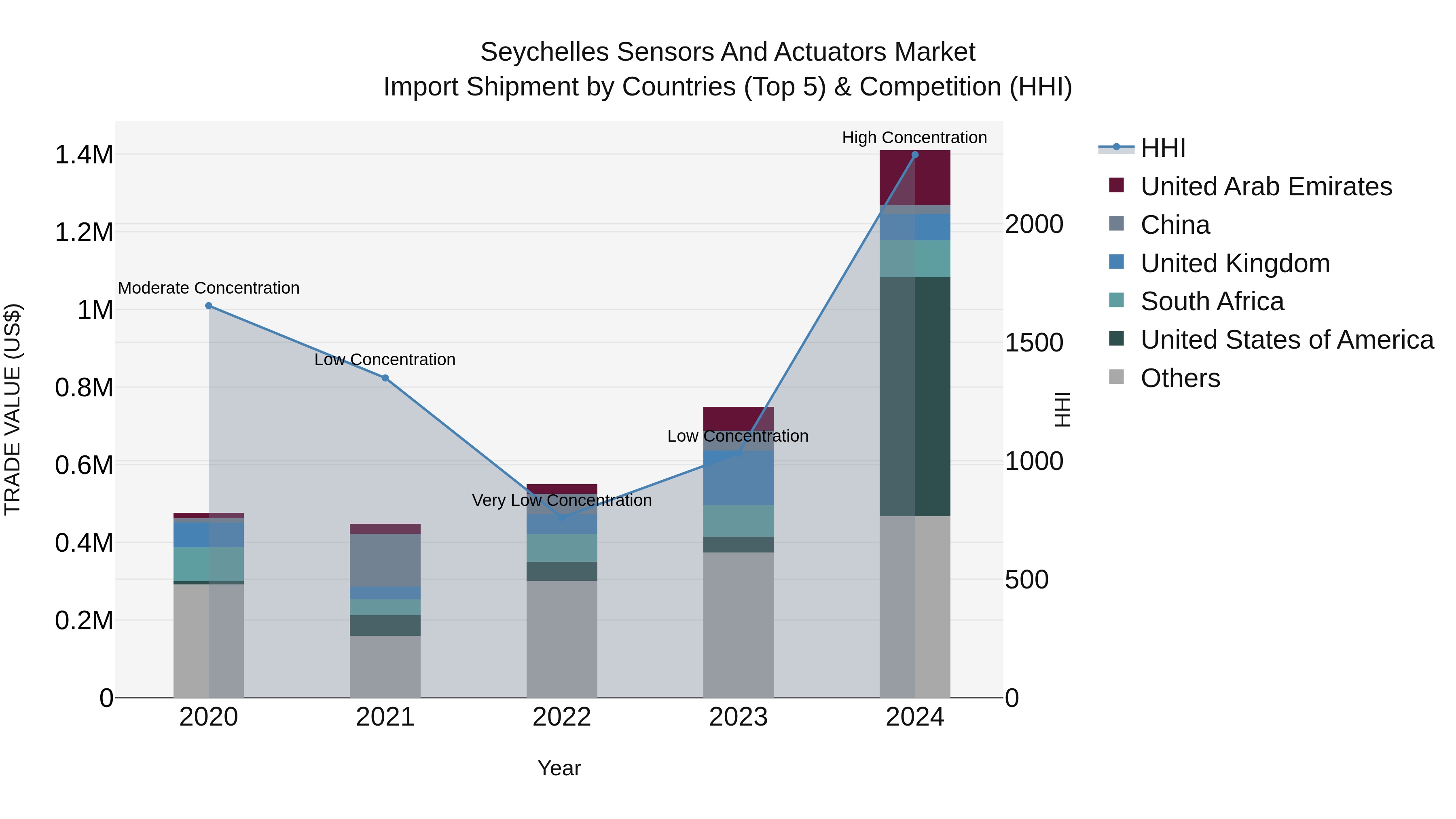 Seychelles Sensors and Actuators Market: Top 5 Importing Countries and Market Competition (HHI) Analysis