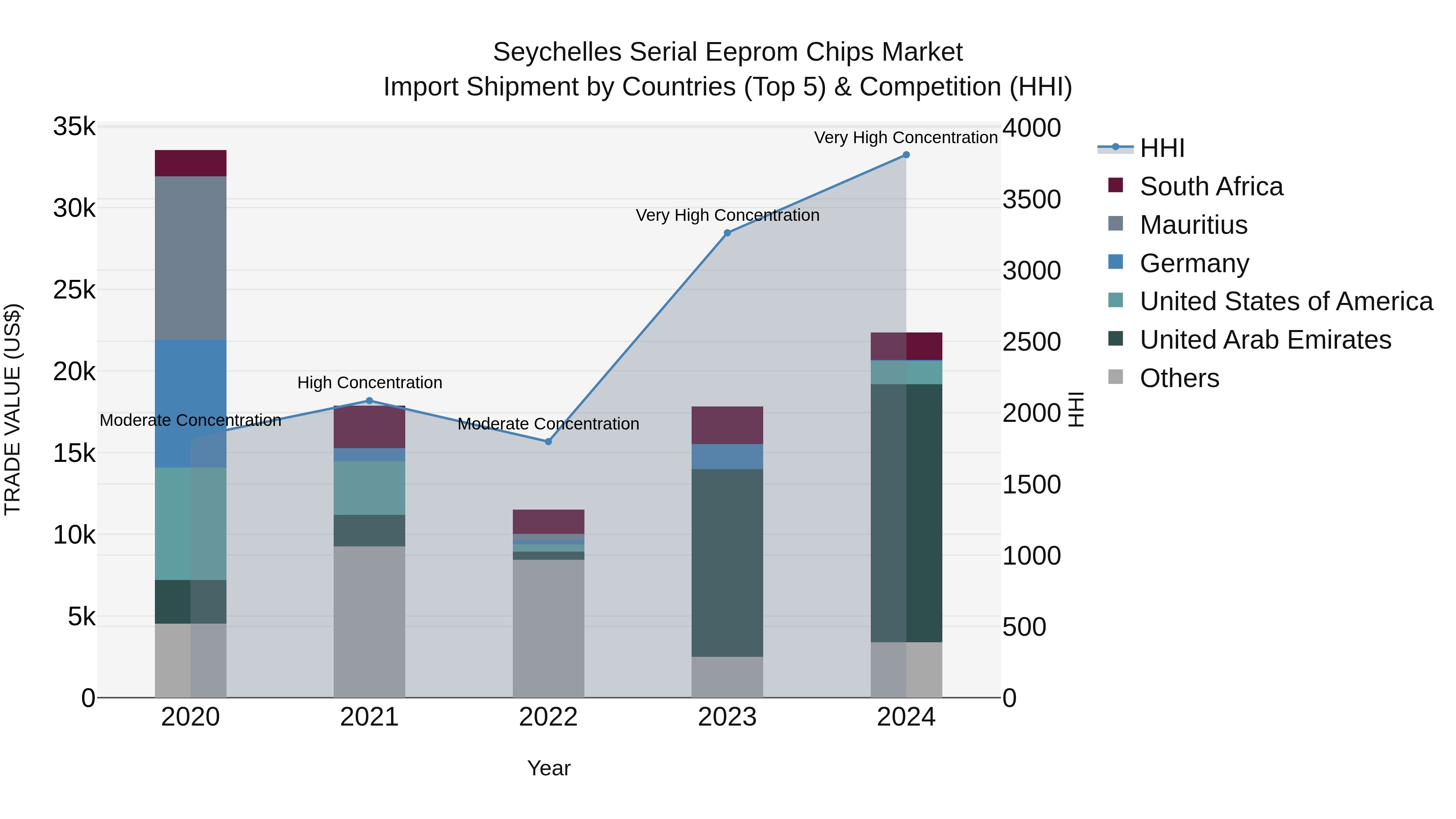Seychelles Serial Eeprom Chips Market: Top 5 Importing Countries and Market Competition (HHI) Analysis