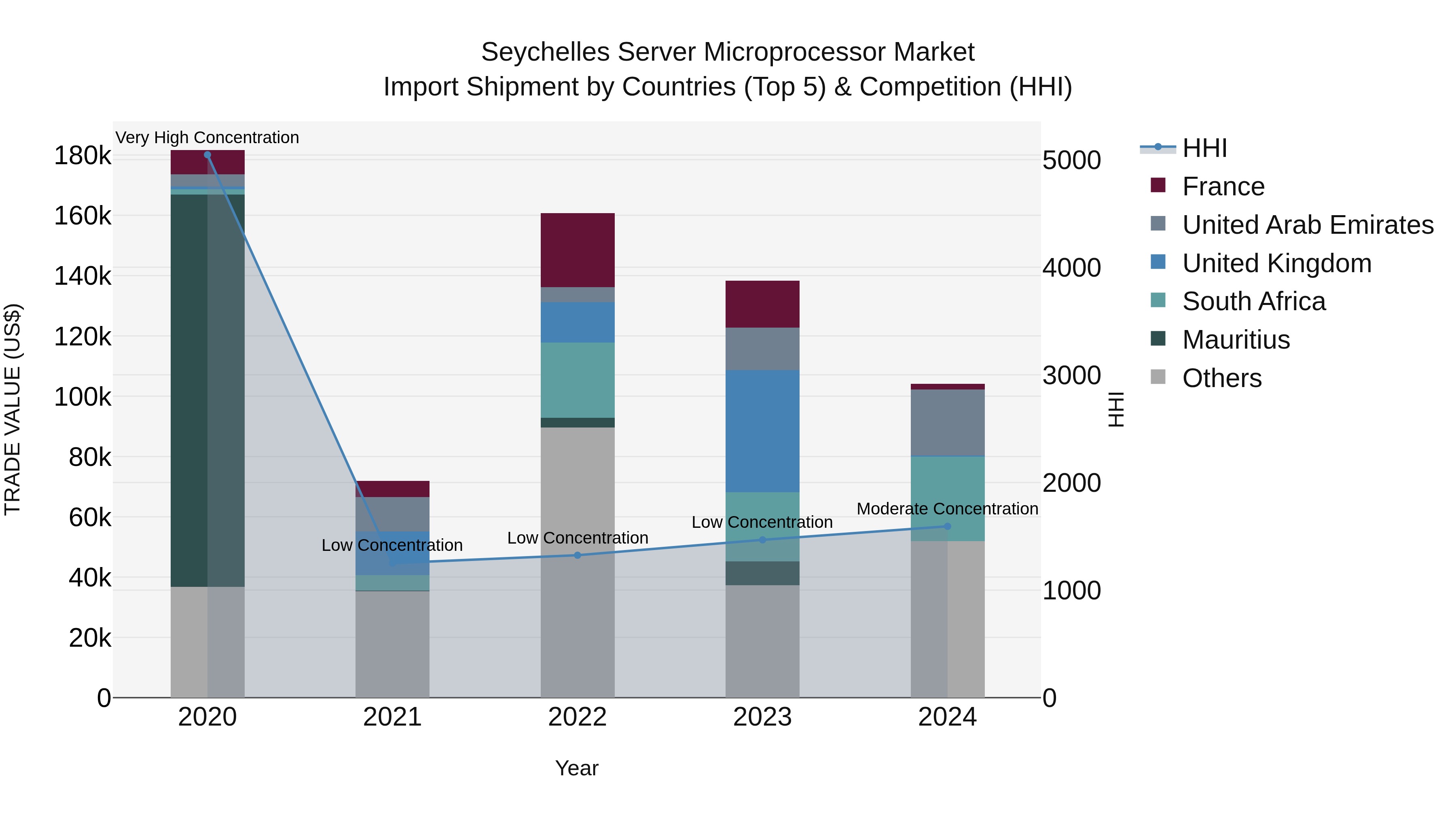 Seychelles Server Microprocessor Market: Top 5 Importing Countries and Market Competition (HHI) Analysis