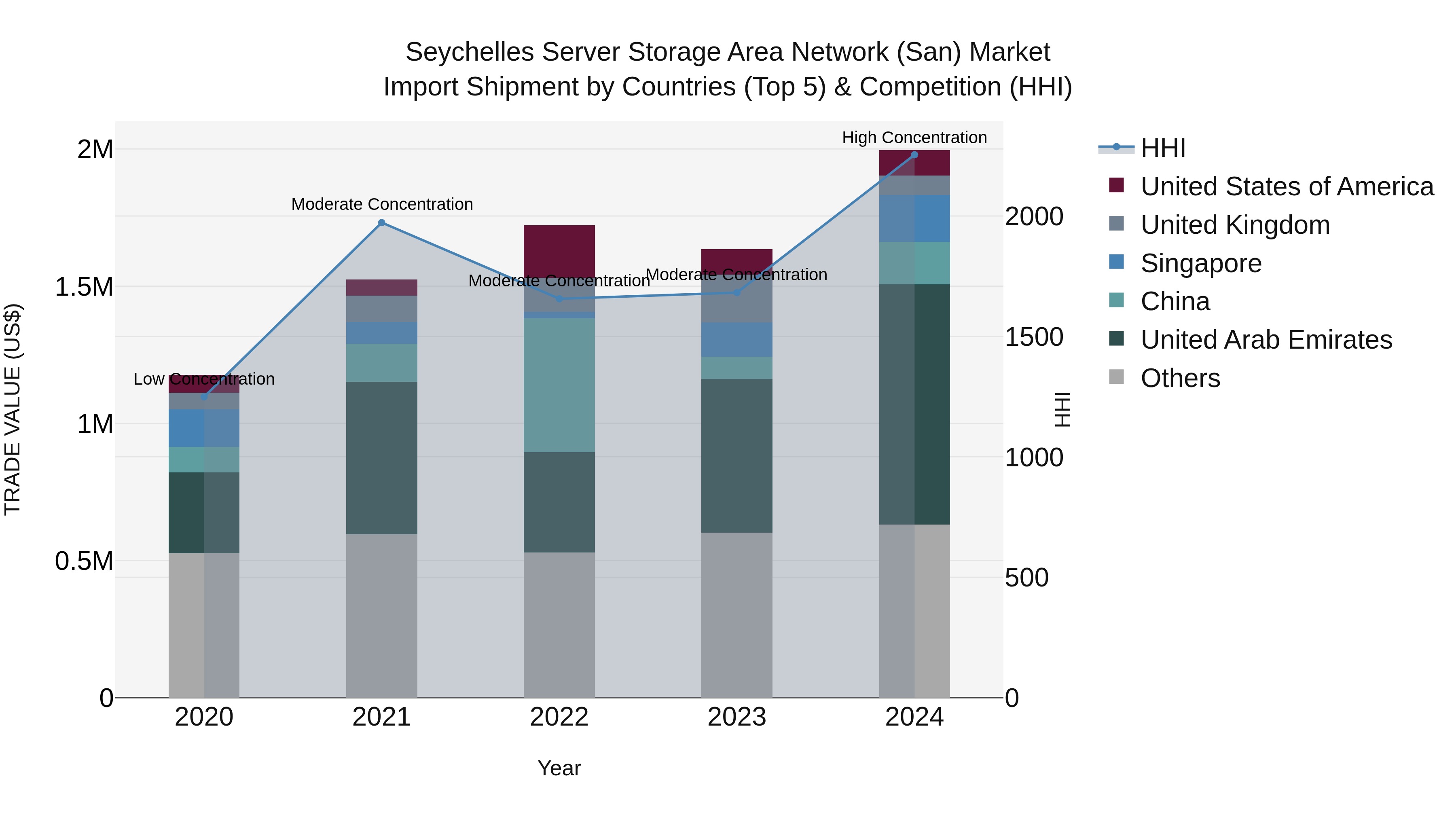 Seychelles Server Storage Area Network (San) Market: Top 5 Importing Countries and Market Competition (HHI) Analysis