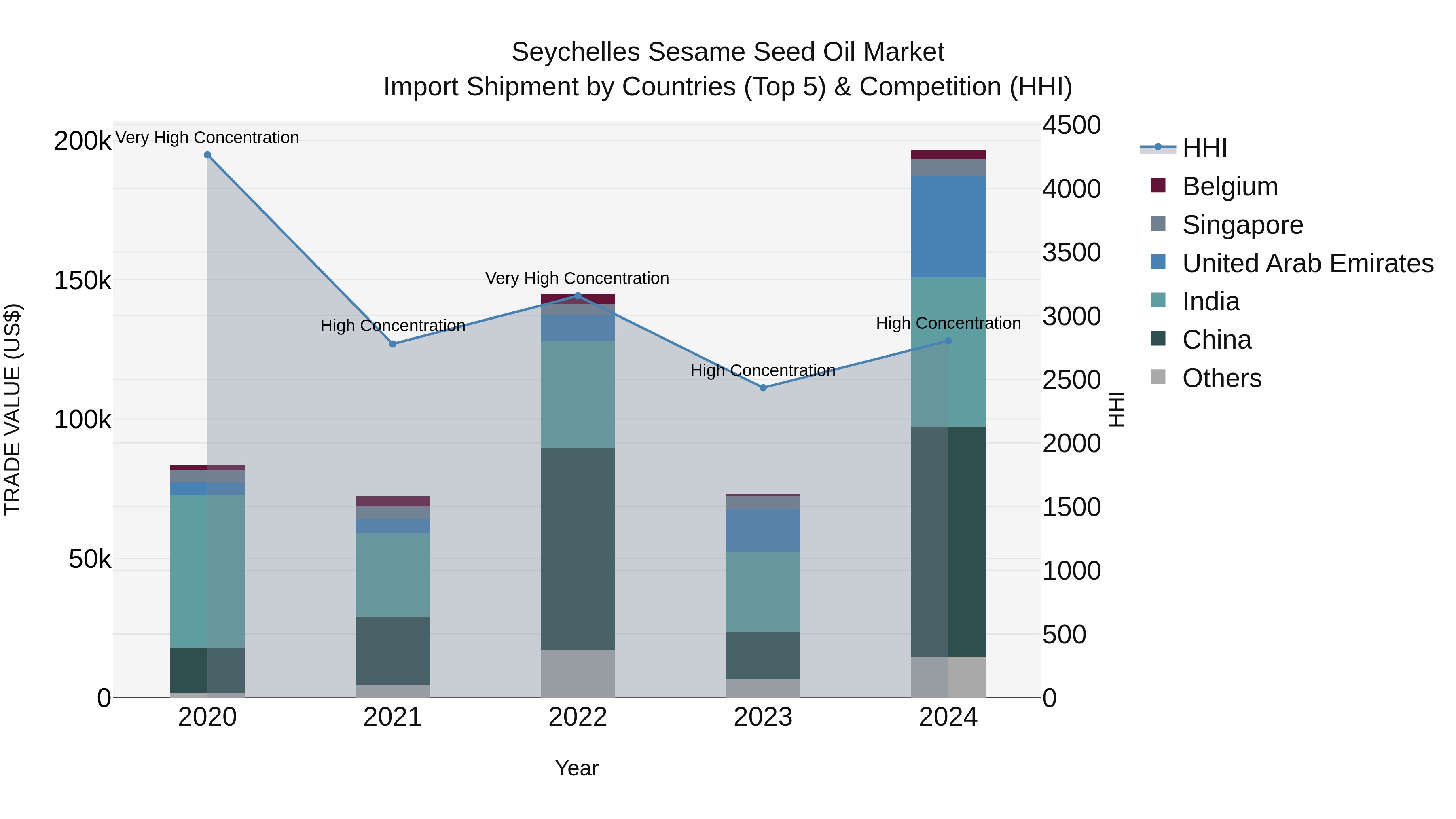 Seychelles Sesame Seed Oil Market: Top 5 Importing Countries and Market Competition (HHI) Analysis