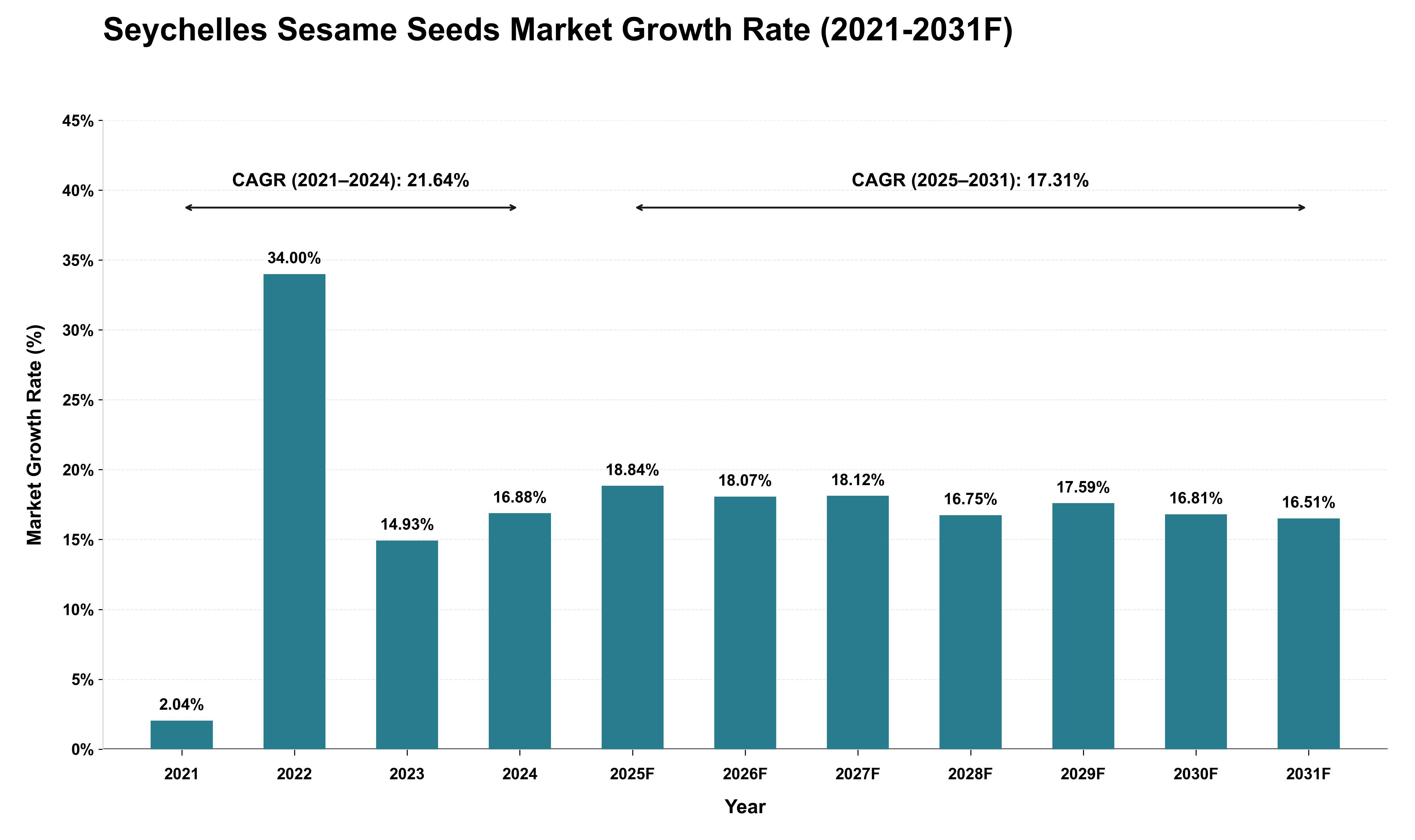 Seychelles Sesame Seeds Market Growth Rate Analysis (2021 - 2031)