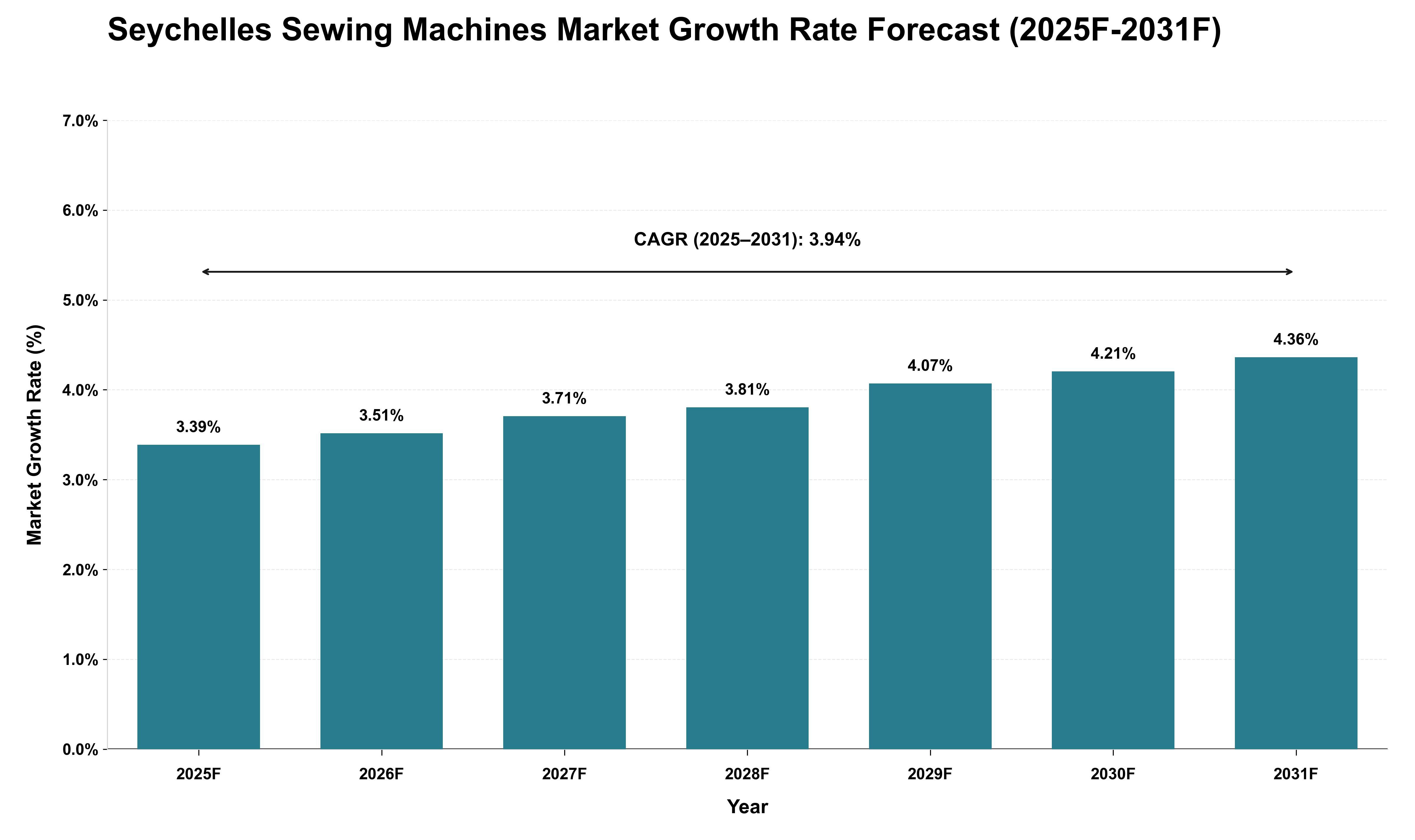 Seychelles Sewing Machines Market Growth Rate Analysis (2025 - 2031)