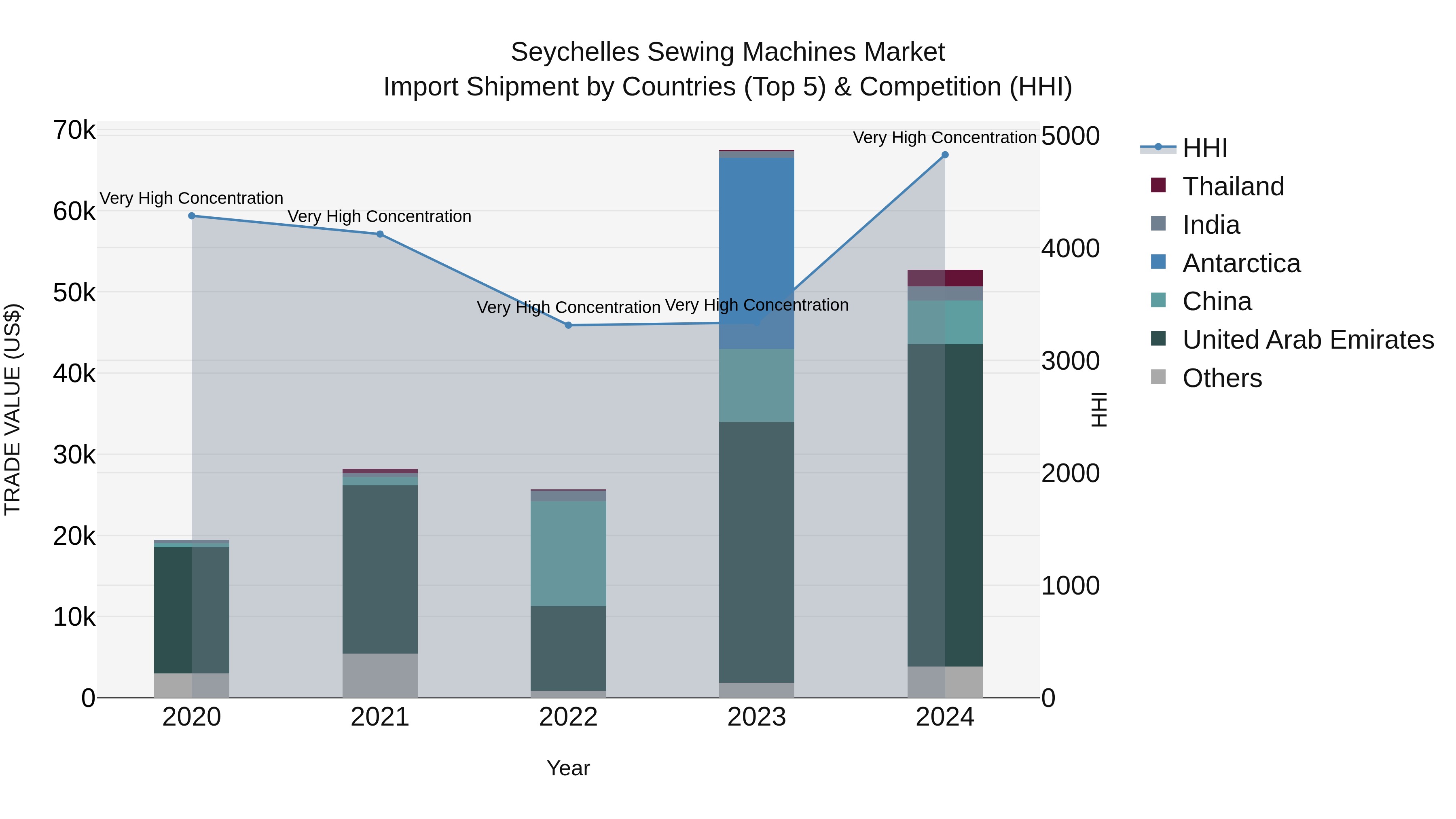 Seychelles Sewing Machines Market: Top 5 Importing Countries and Market Competition (HHI) Analysis