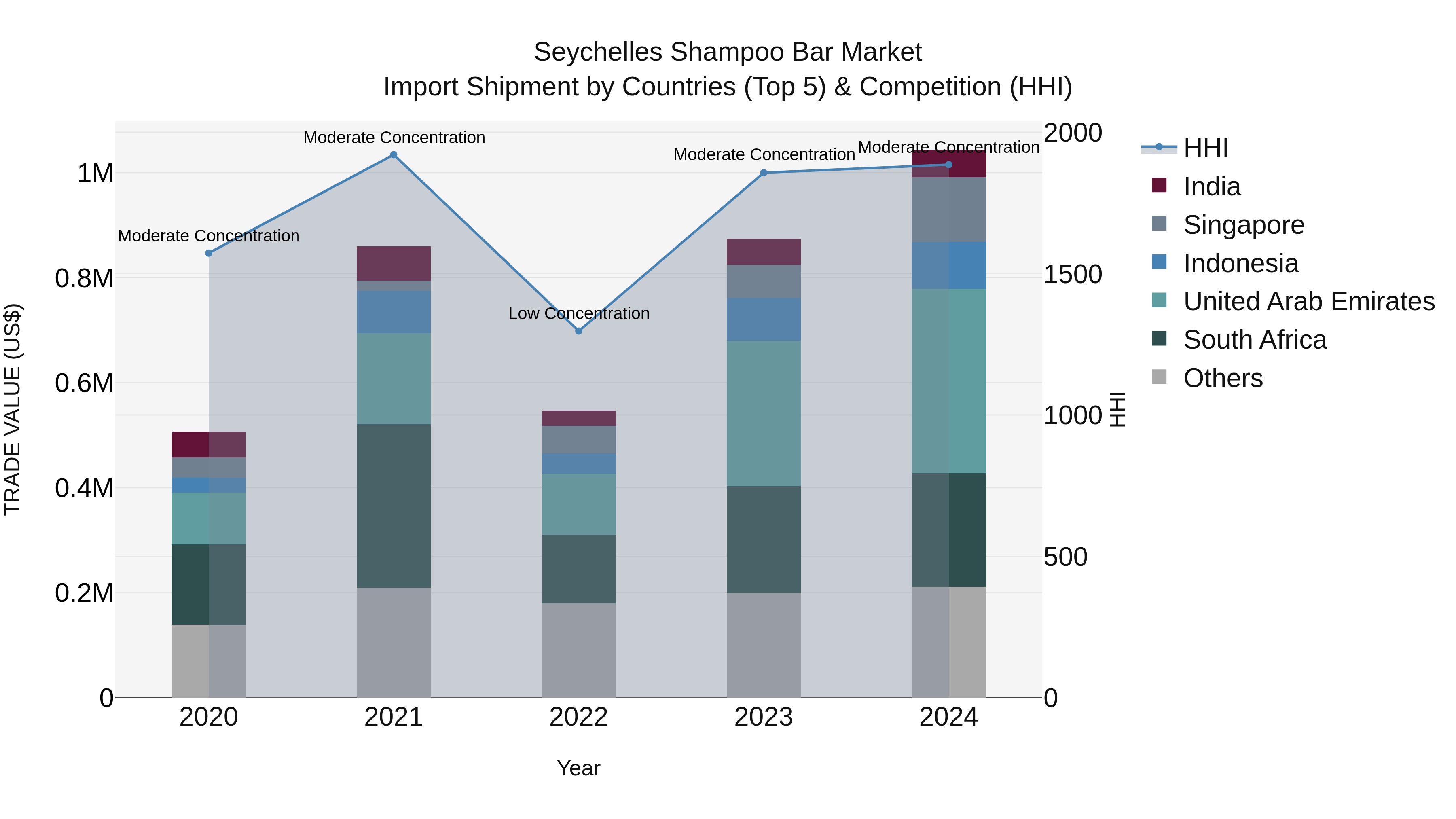 Seychelles Shampoo Bar Market: Top 5 Importing Countries and Market Competition (HHI) Analysis