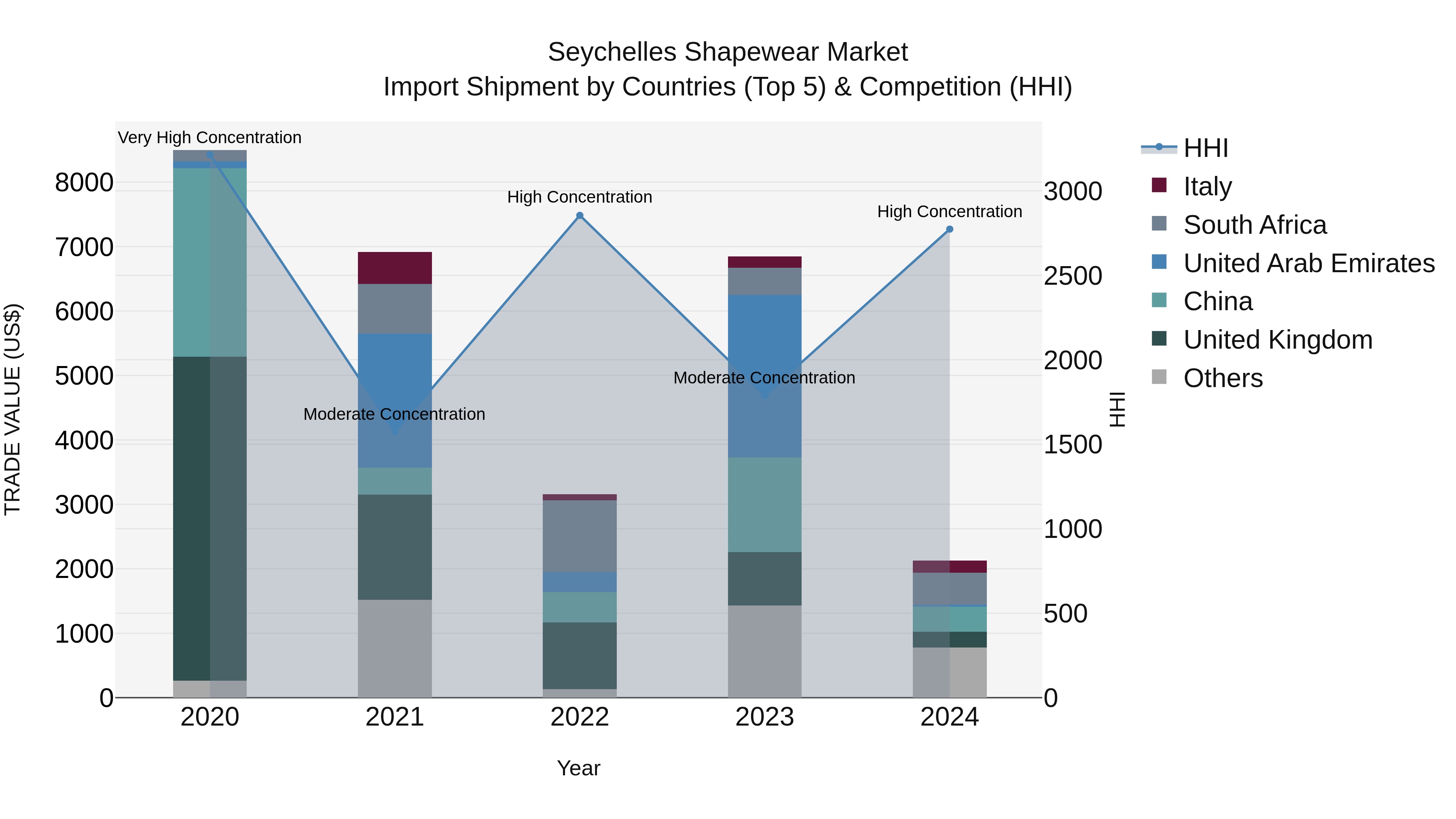 Seychelles Shapewear Market: Top 5 Importing Countries and Market Competition (HHI) Analysis