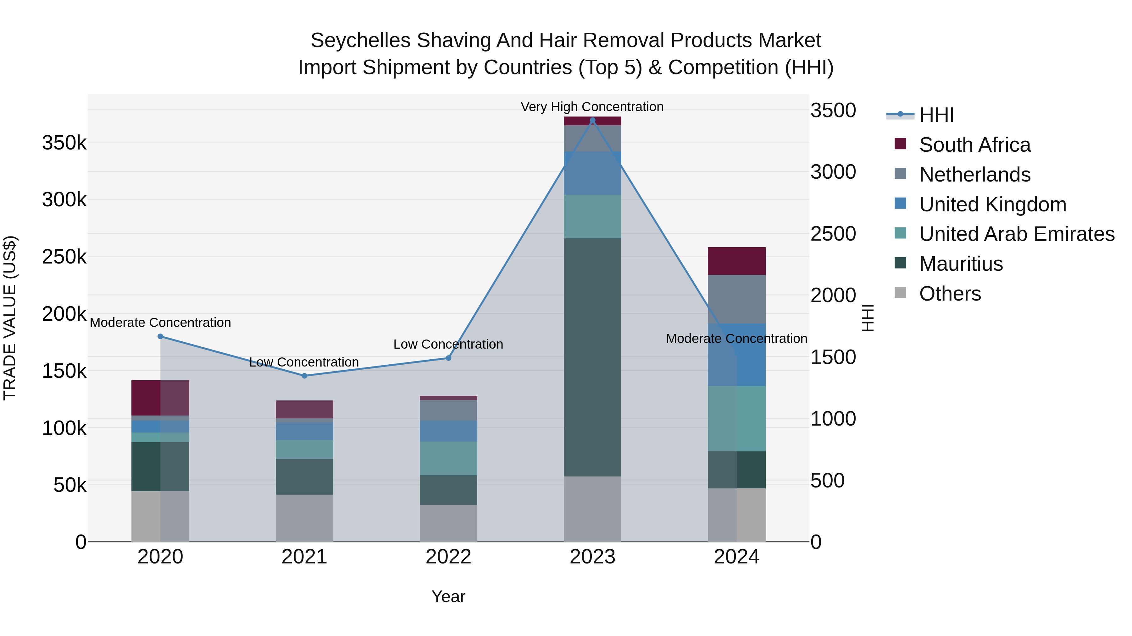 Seychelles Shaving and Hair Removal Products Market: Top 5 Importing Countries and Market Competition (HHI) Analysis