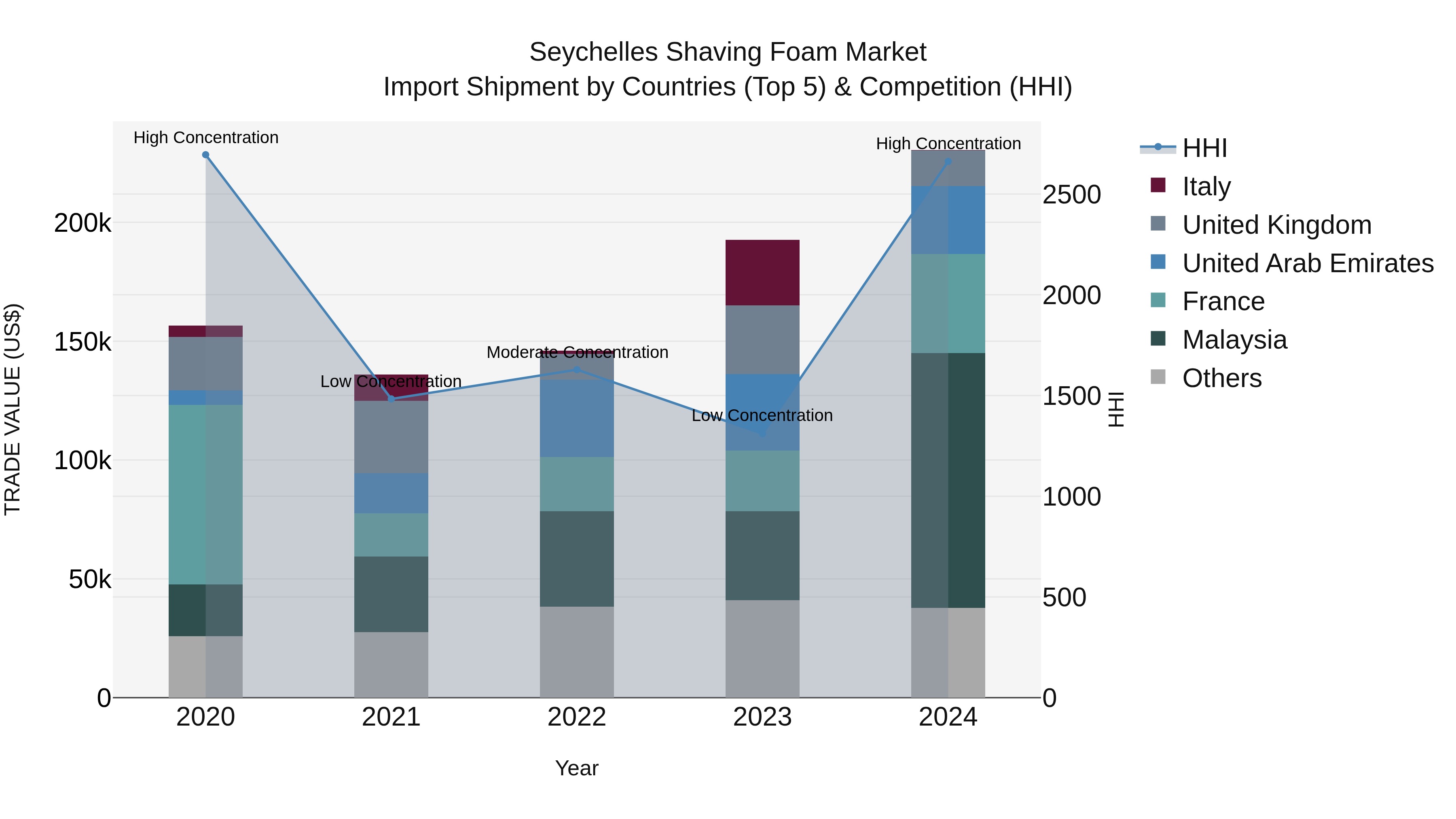Seychelles Shaving Foam Market: Top 5 Importing Countries and Market Competition (HHI) Analysis