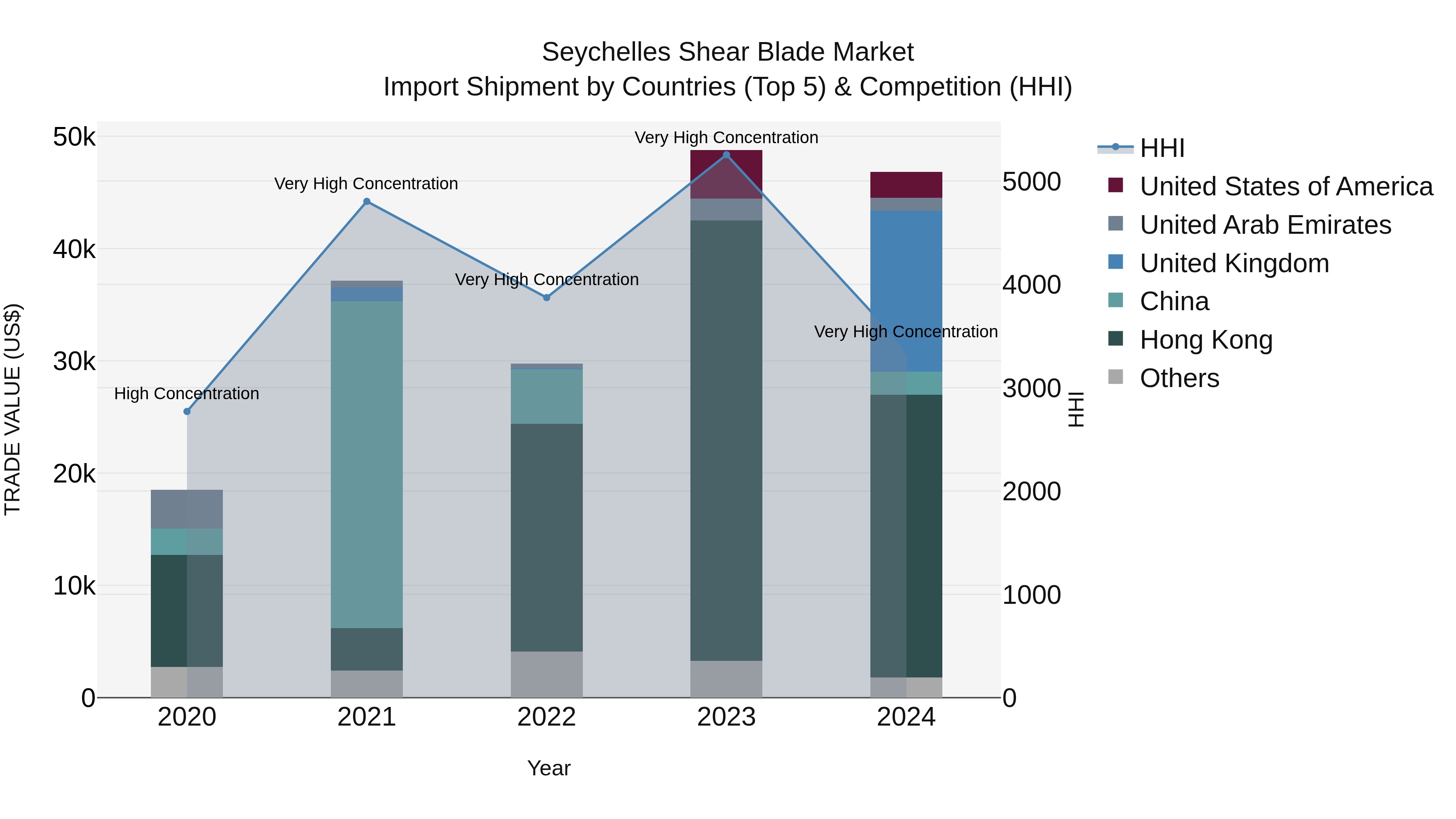 Seychelles Shear Blade Market: Top 5 Importing Countries and Market Competition (HHI) Analysis