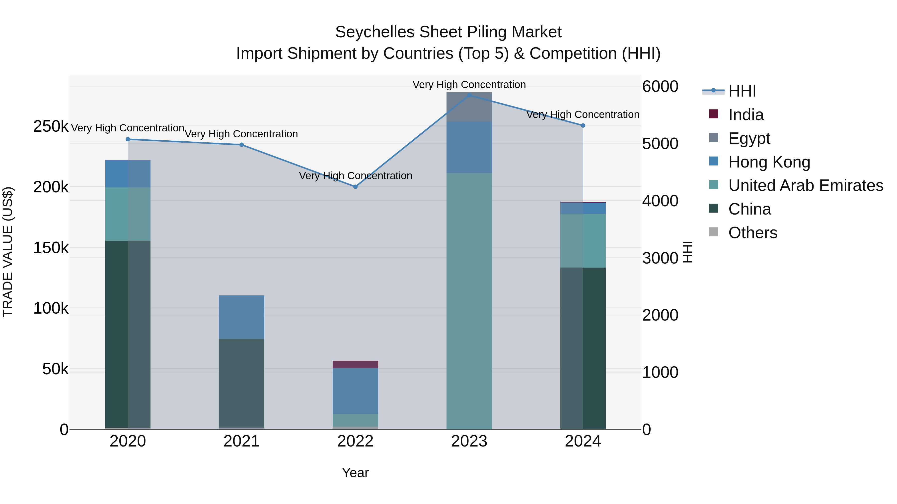 Seychelles Sheet Piling Market: Top 5 Importing Countries and Market Competition (HHI) Analysis