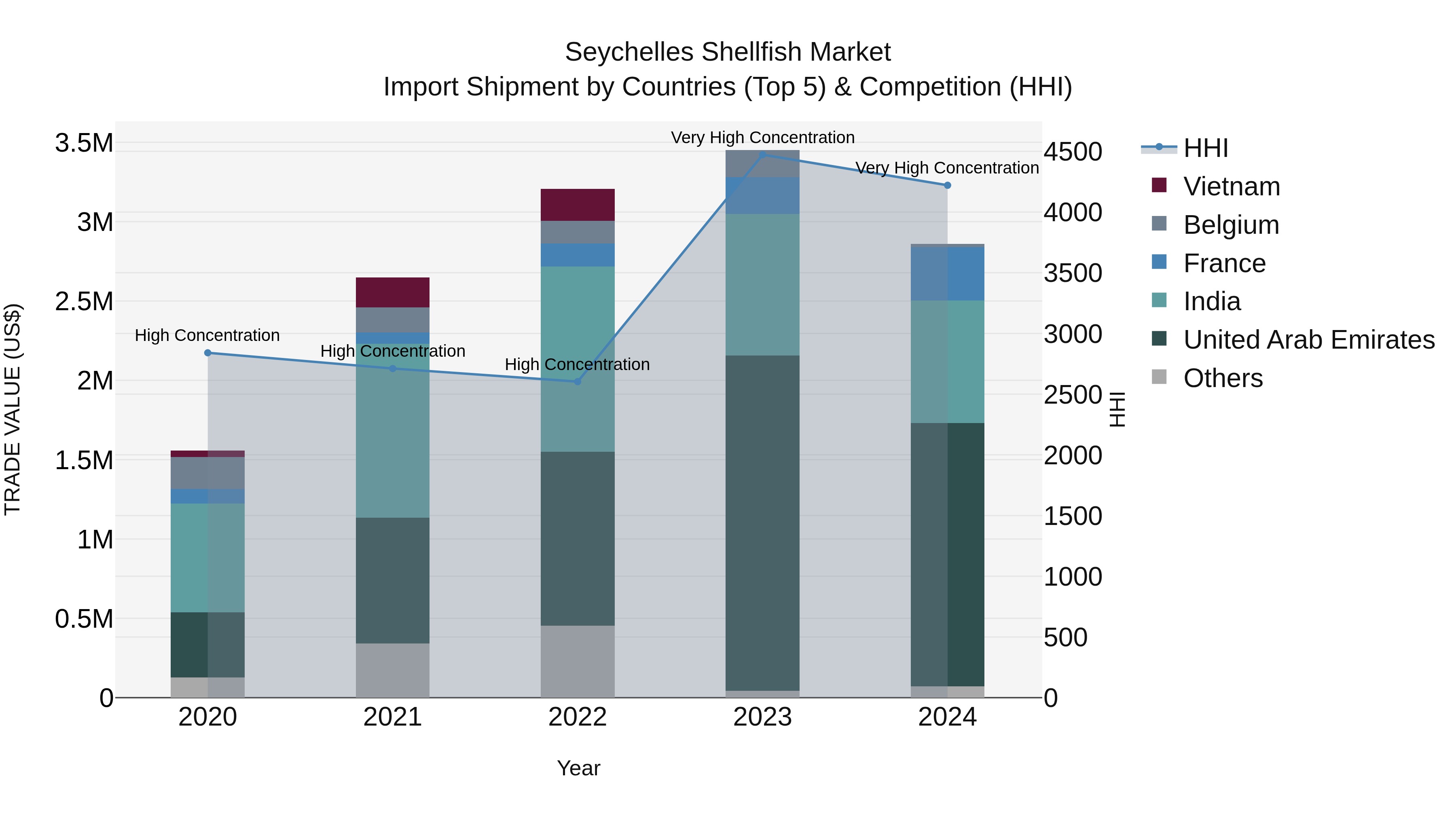 Seychelles Shellfish Market: Top 5 Importing Countries and Market Competition (HHI) Analysis