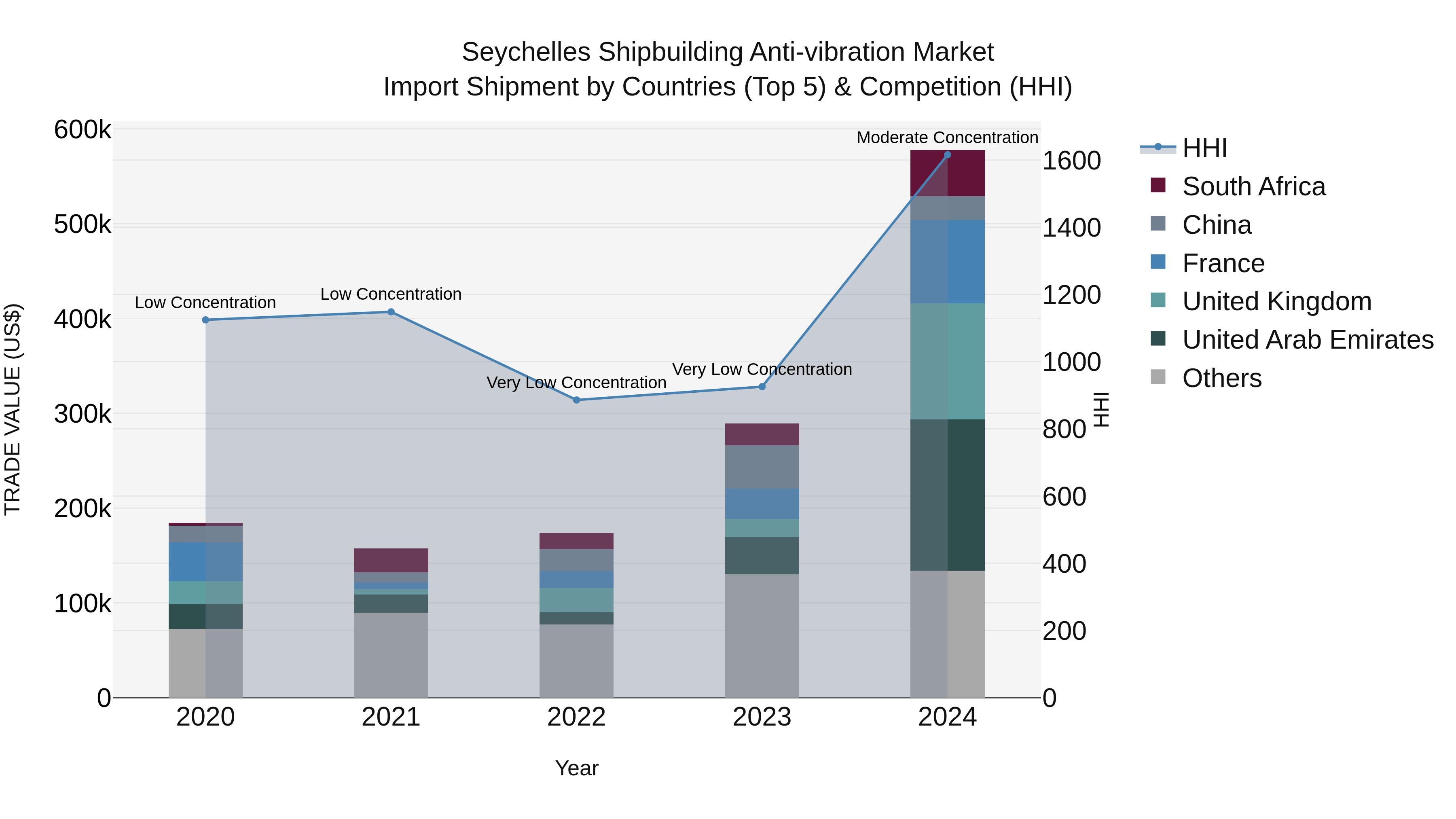Seychelles Shipbuilding Anti-vibration Market: Top 5 Importing Countries and Market Competition (HHI) Analysis