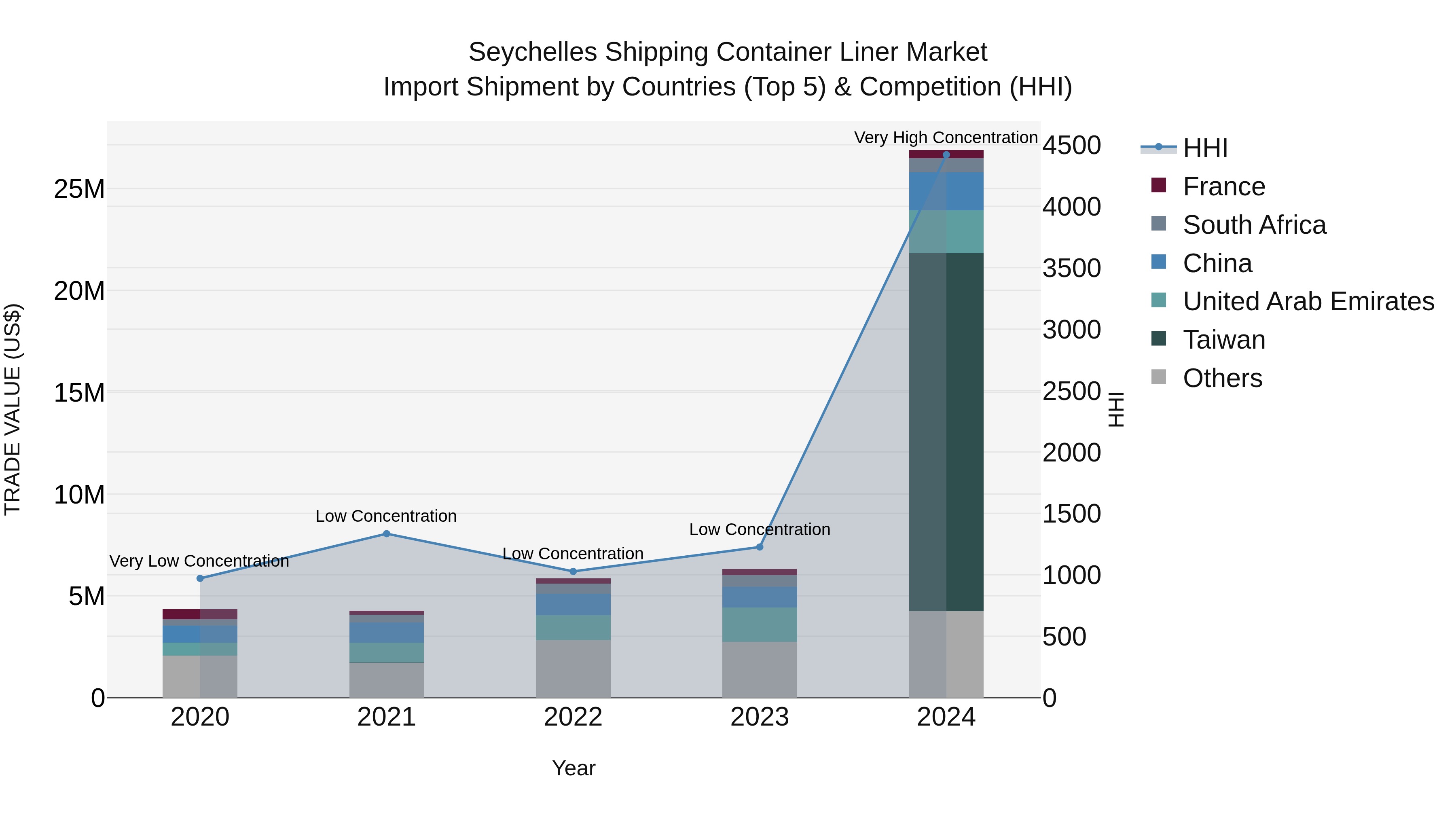 Seychelles Shipping Container Liner Market: Top 5 Importing Countries and Market Competition (HHI) Analysis