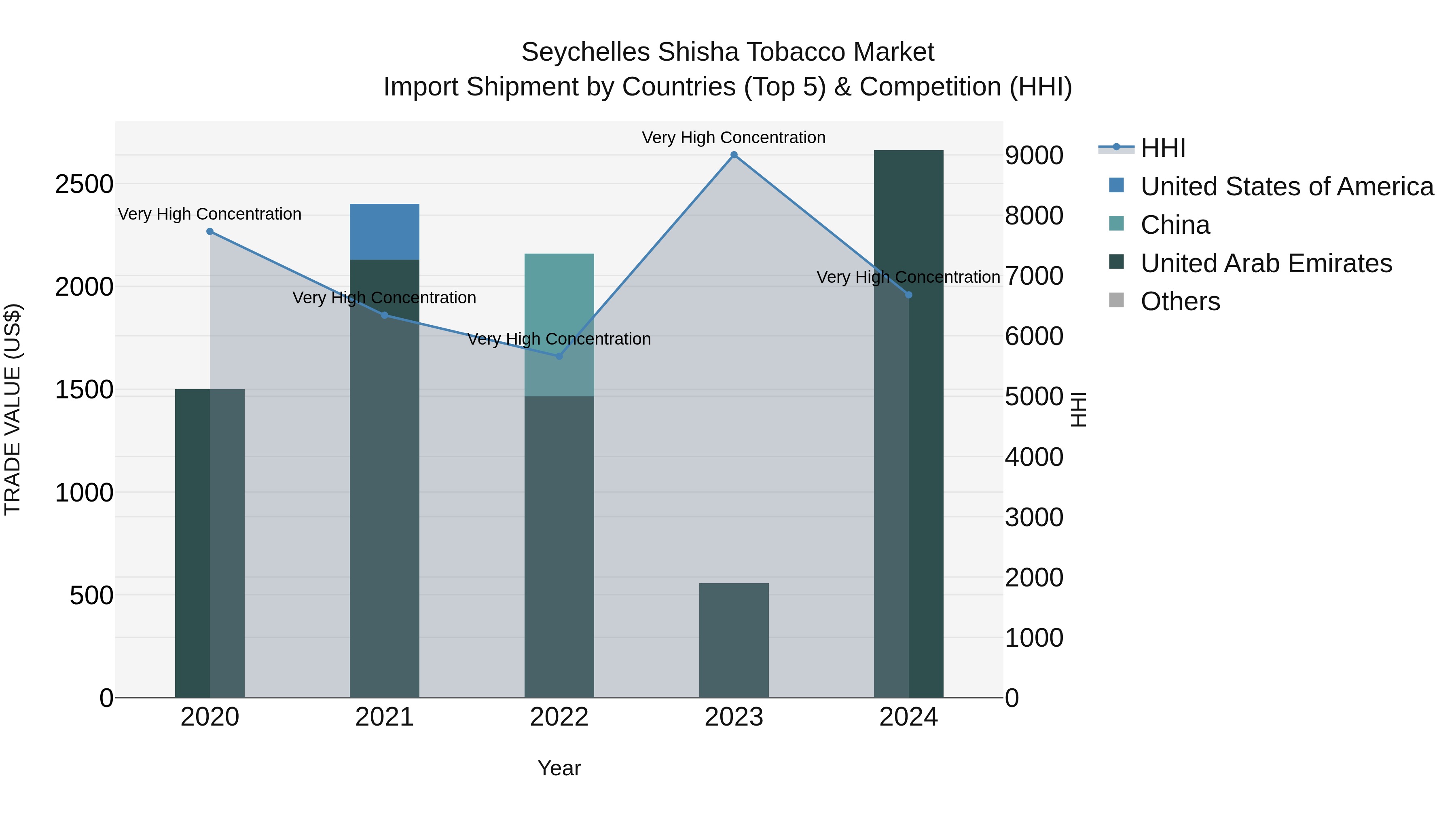 Seychelles Shisha Tobacco Market: Top 5 Importing Countries and Market Competition (HHI) Analysis