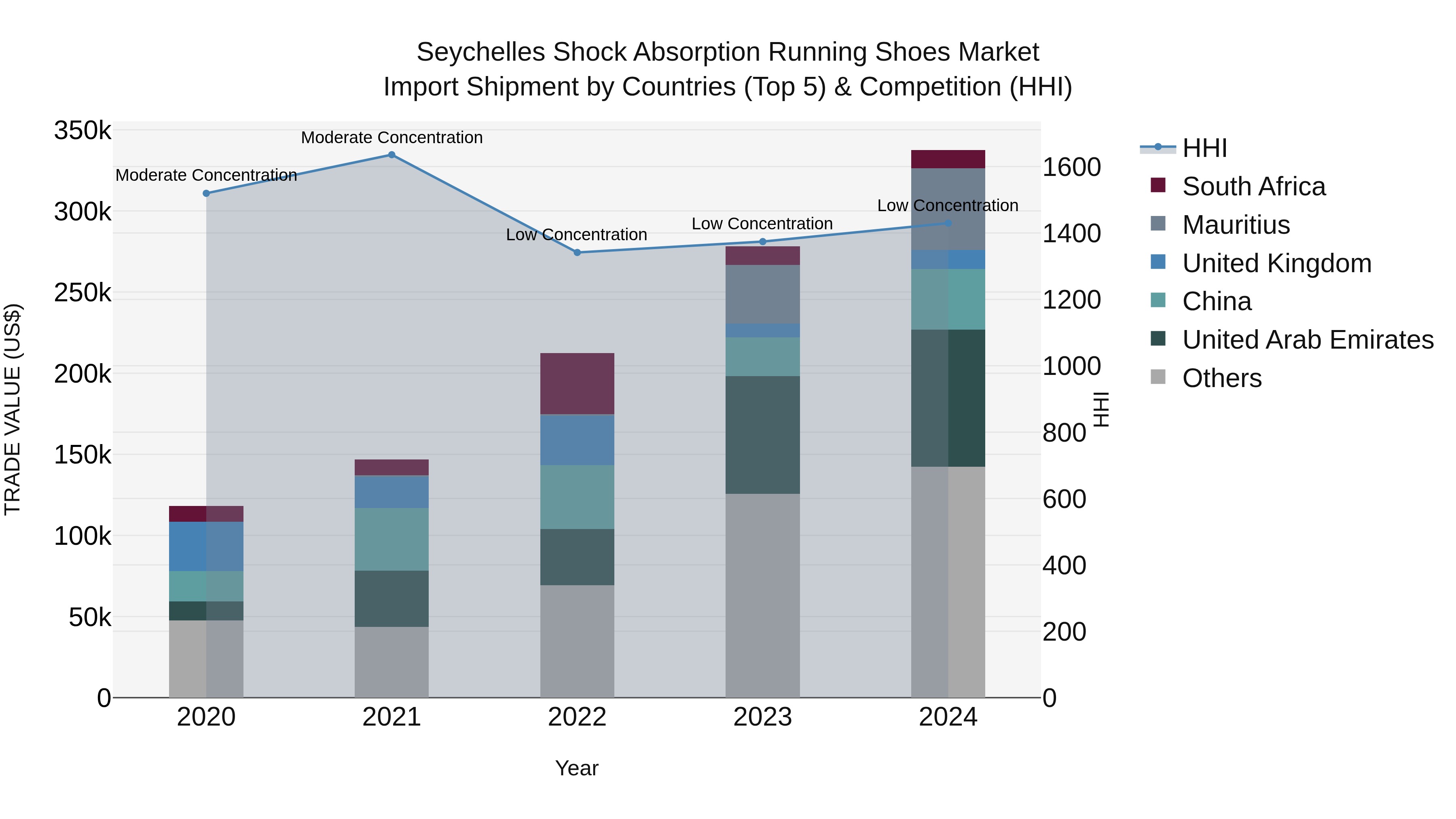 Seychelles Shock Absorption Running Shoes Market: Top 5 Importing Countries and Market Competition (HHI) Analysis
