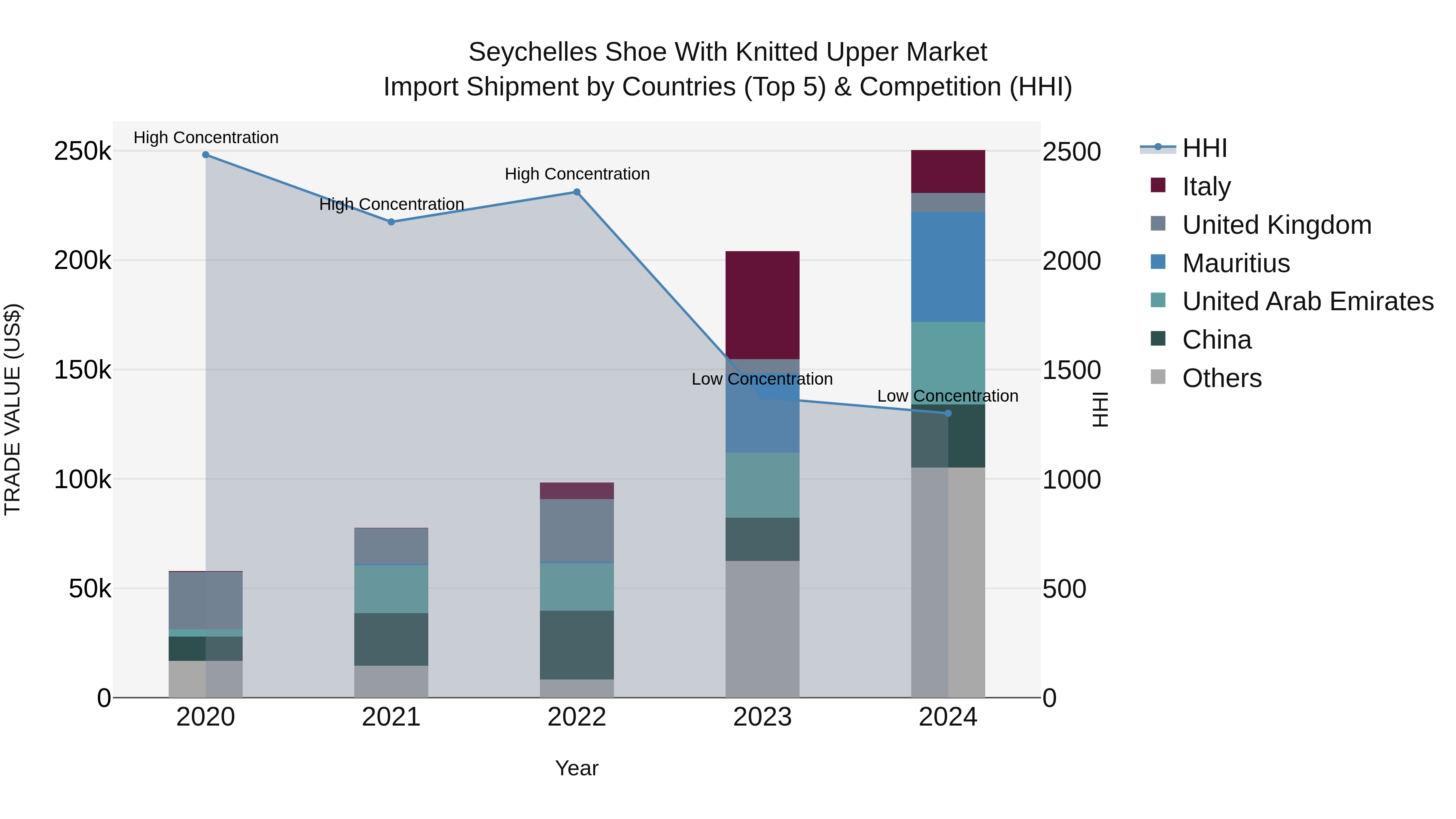 Seychelles Shoe With Knitted Upper Market: Top 5 Importing Countries and Market Competition (HHI) Analysis