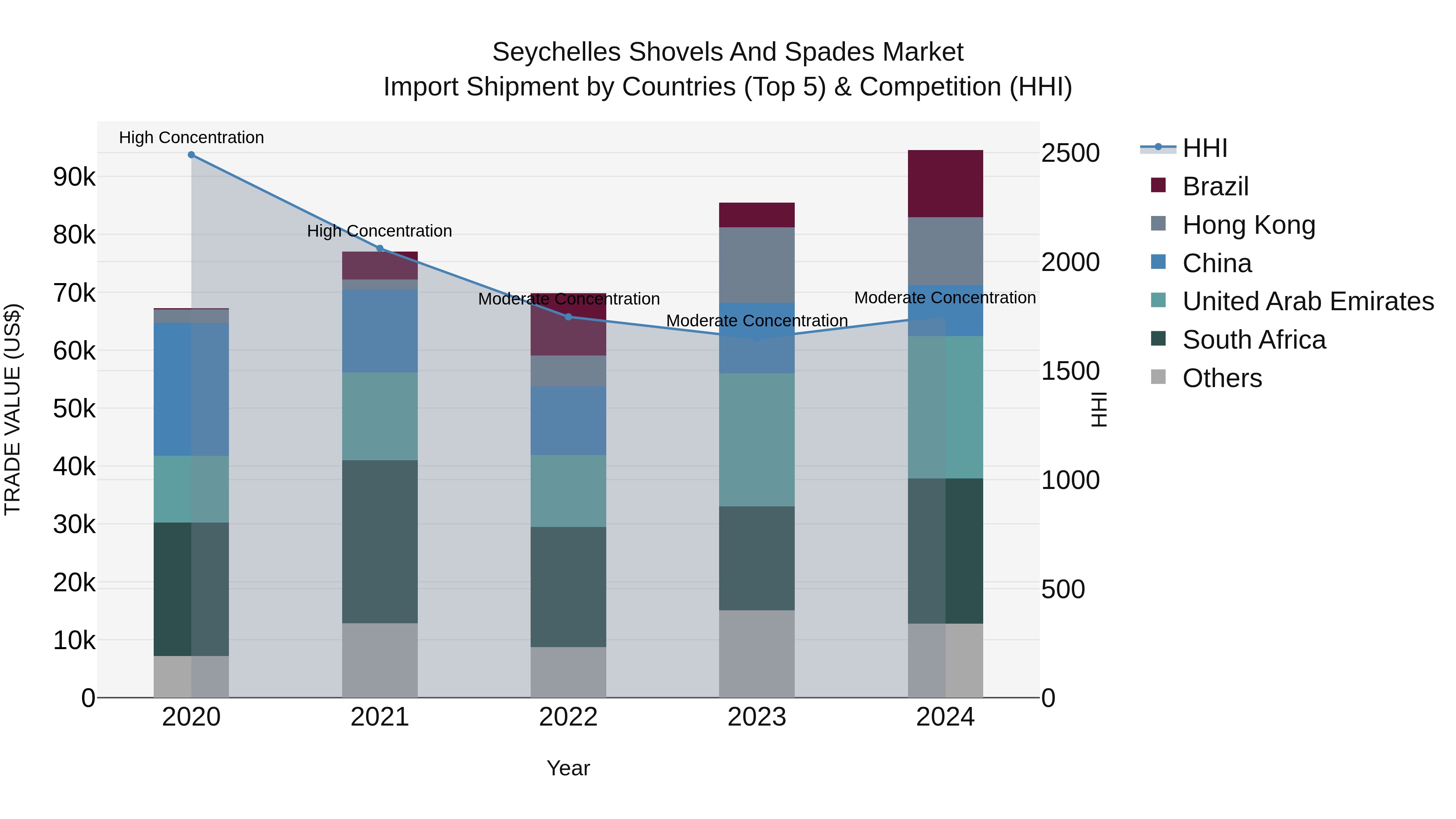 Seychelles Shovels and Spades Market: Top 5 Importing Countries and Market Competition (HHI) Analysis