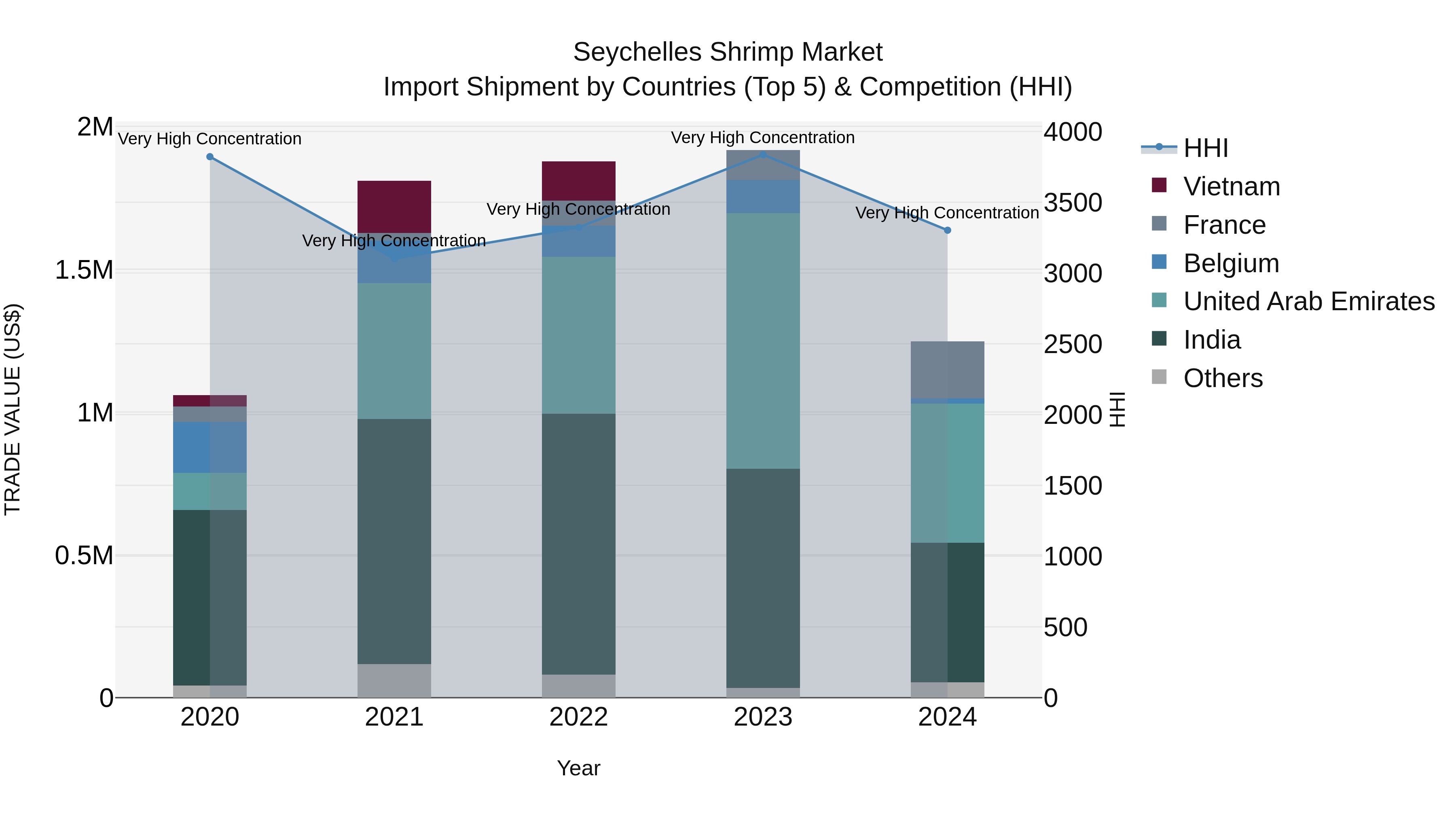 Seychelles Shrimp Market: Top 5 Importing Countries and Market Competition (HHI) Analysis