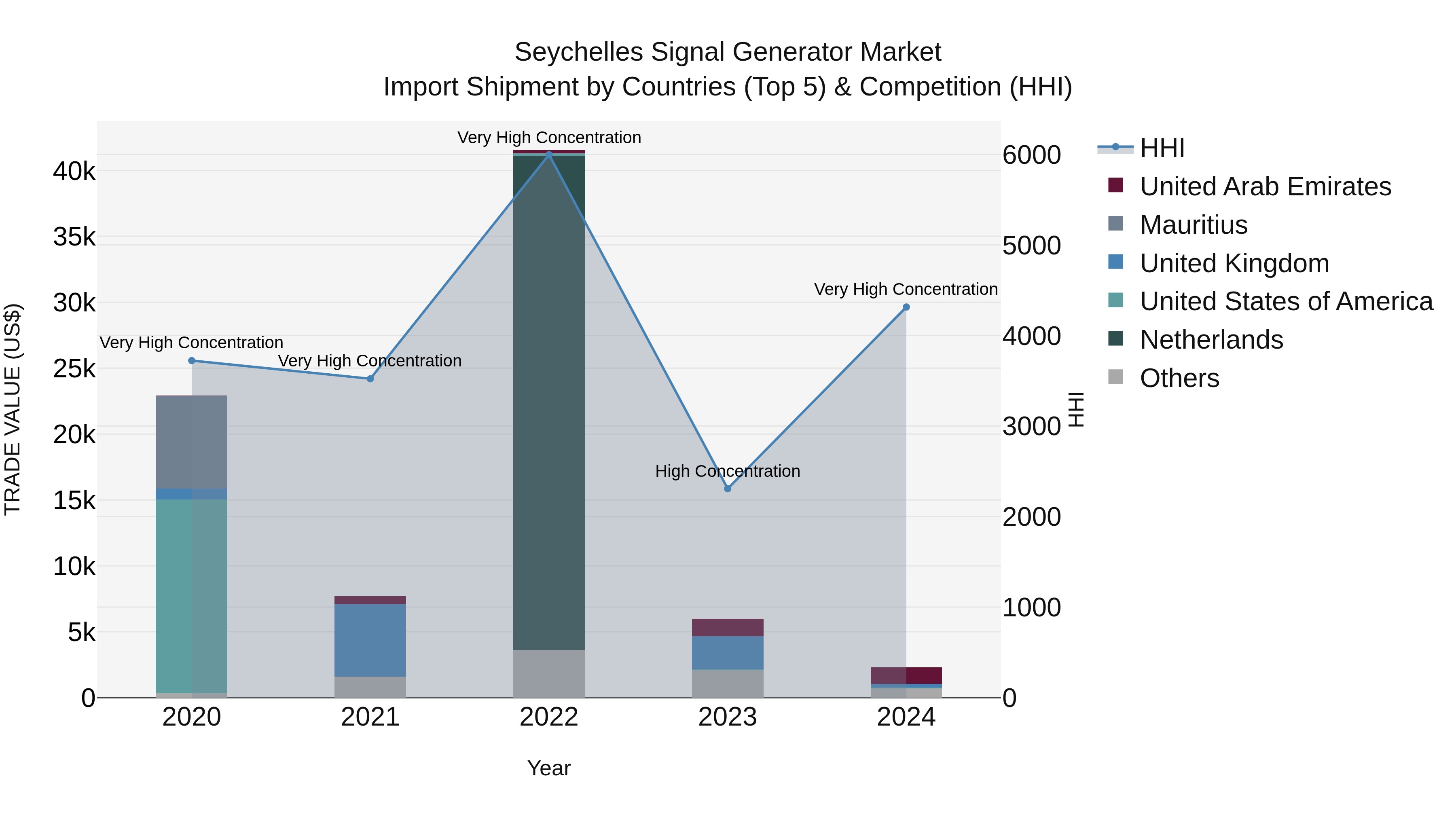 Seychelles Signal Generator Market: Top 5 Importing Countries and Market Competition (HHI) Analysis