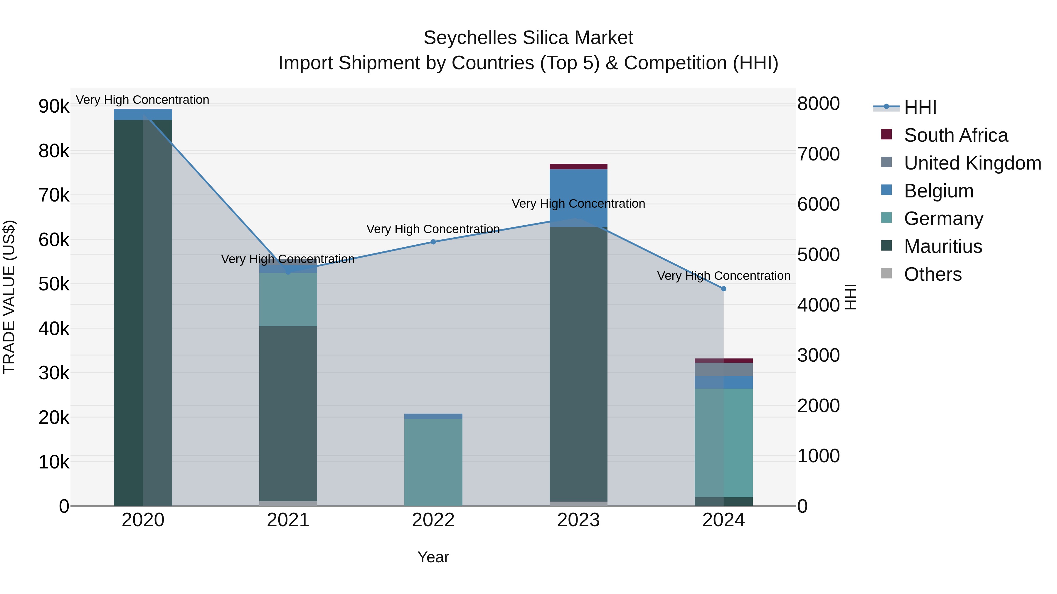 Seychelles Silica Market: Top 5 Importing Countries and Market Competition (HHI) Analysis
